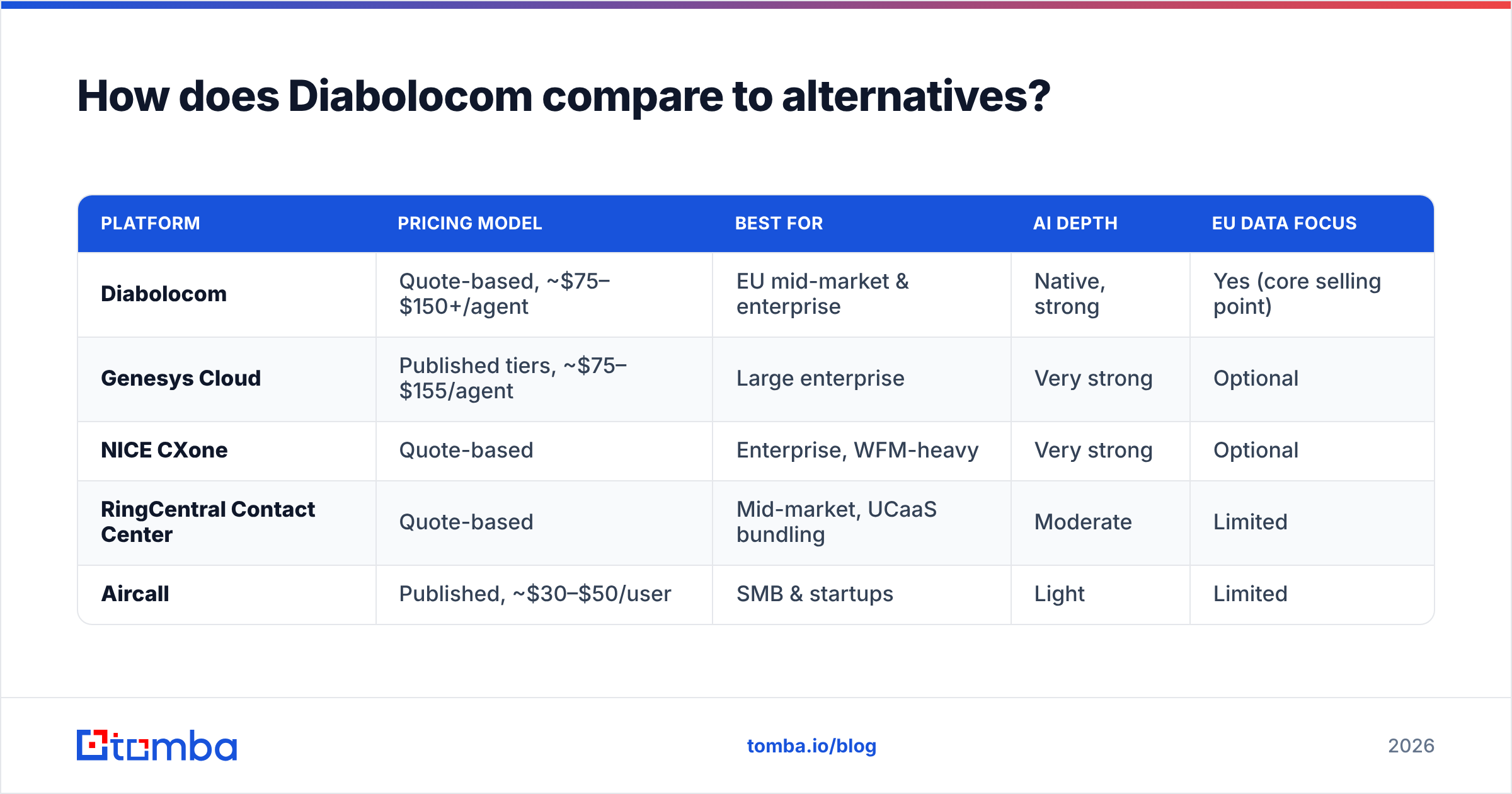 Diagram: How does Diabolocom compare to alternatives