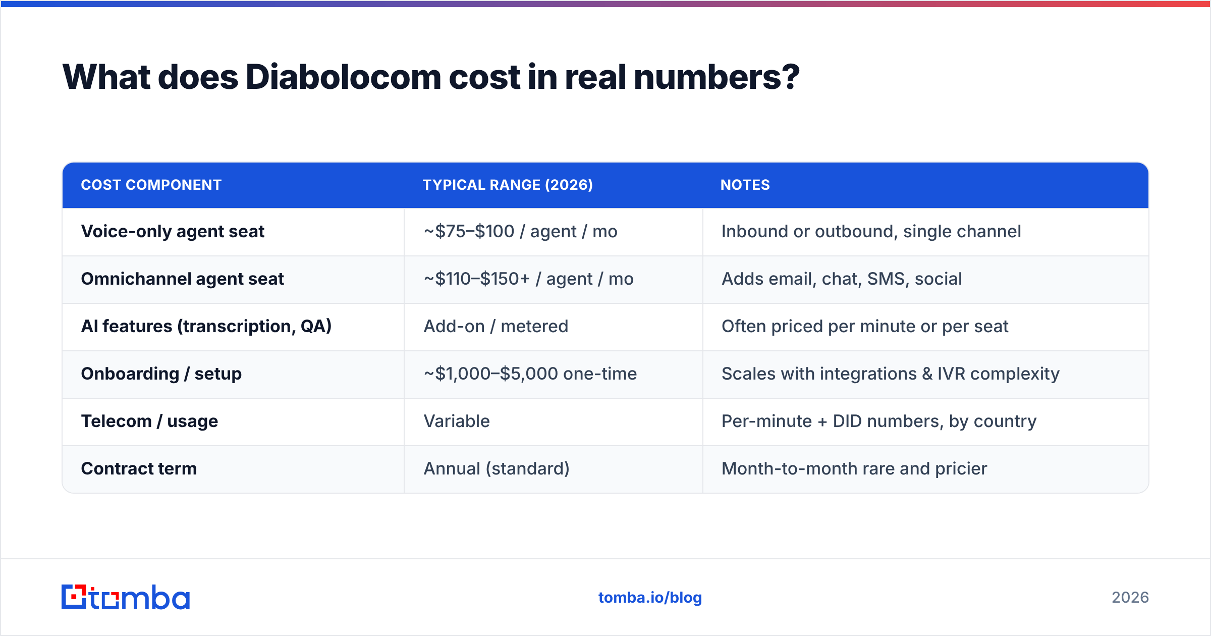 Diagram: What does Diabolocom cost in real numbers