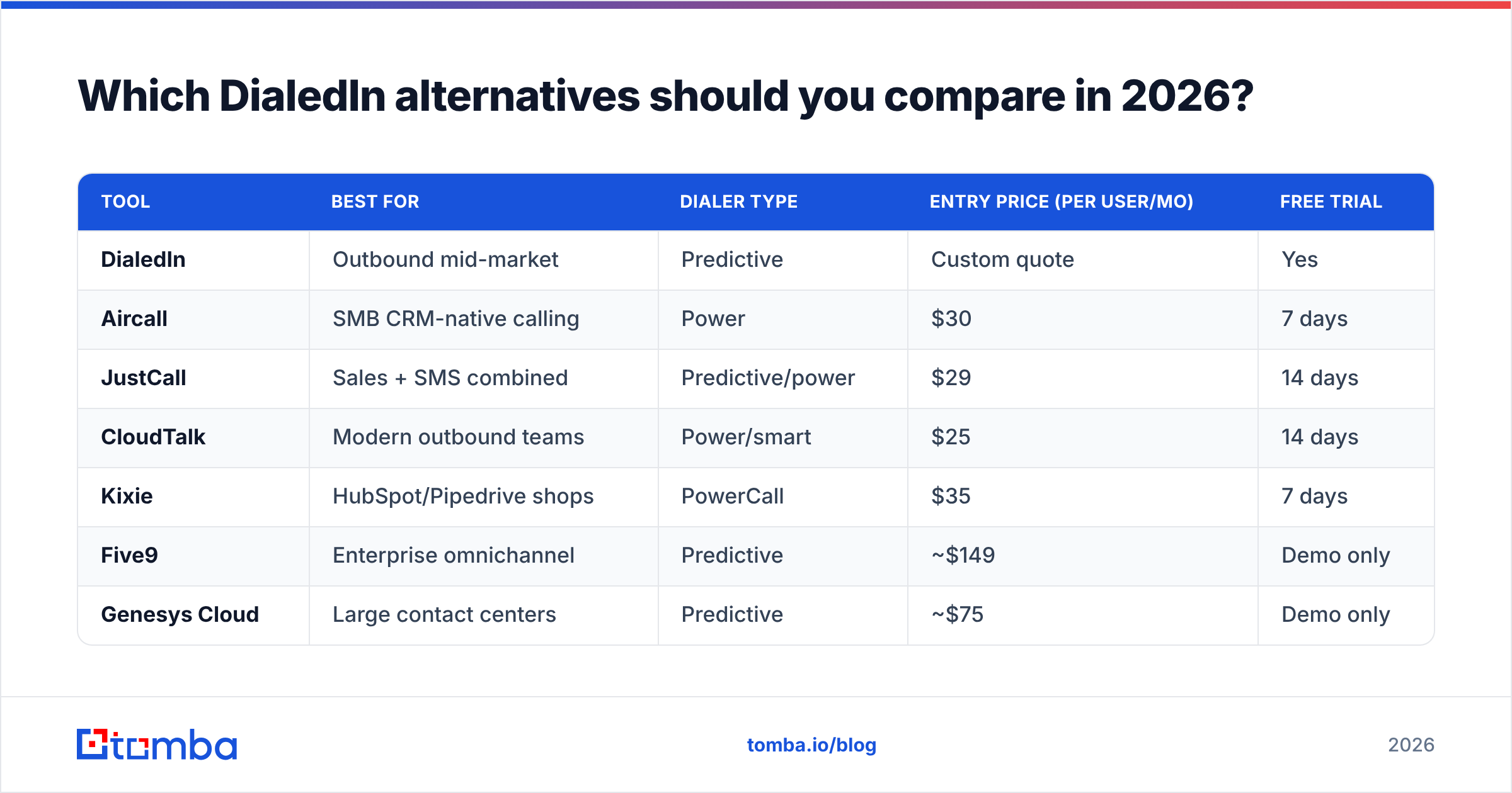 Diagram: Which DialedIn alternatives should you compare in 2026