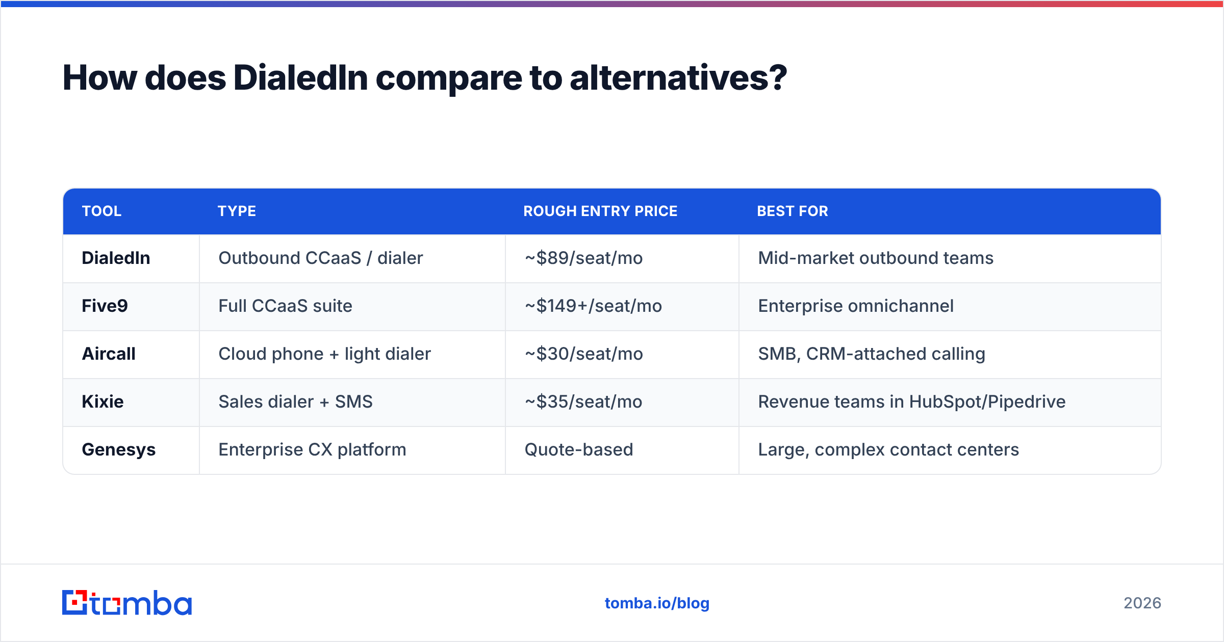 Diagram: How does DialedIn compare to alternatives