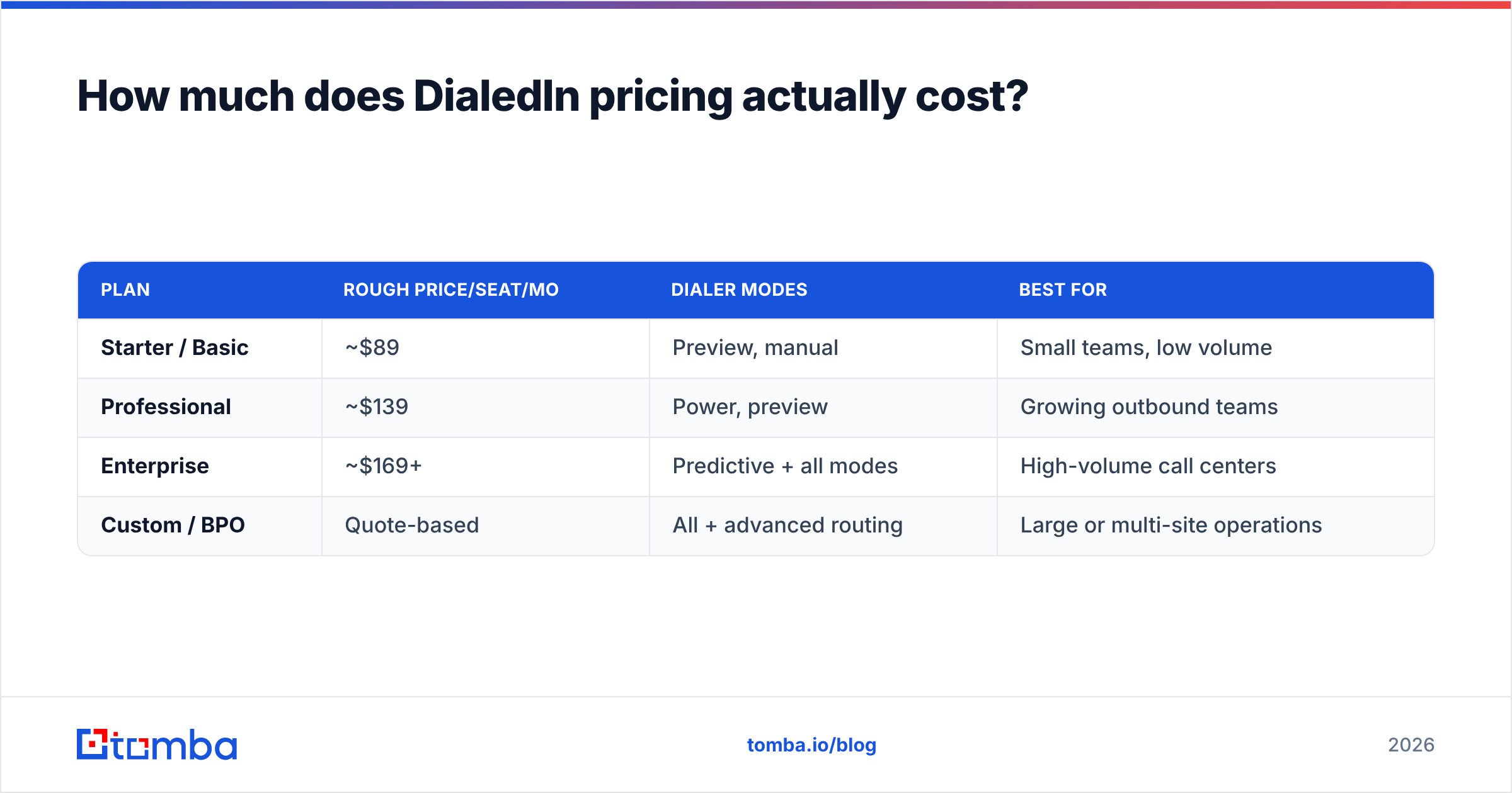 Diagram: How much does DialedIn pricing actually cost