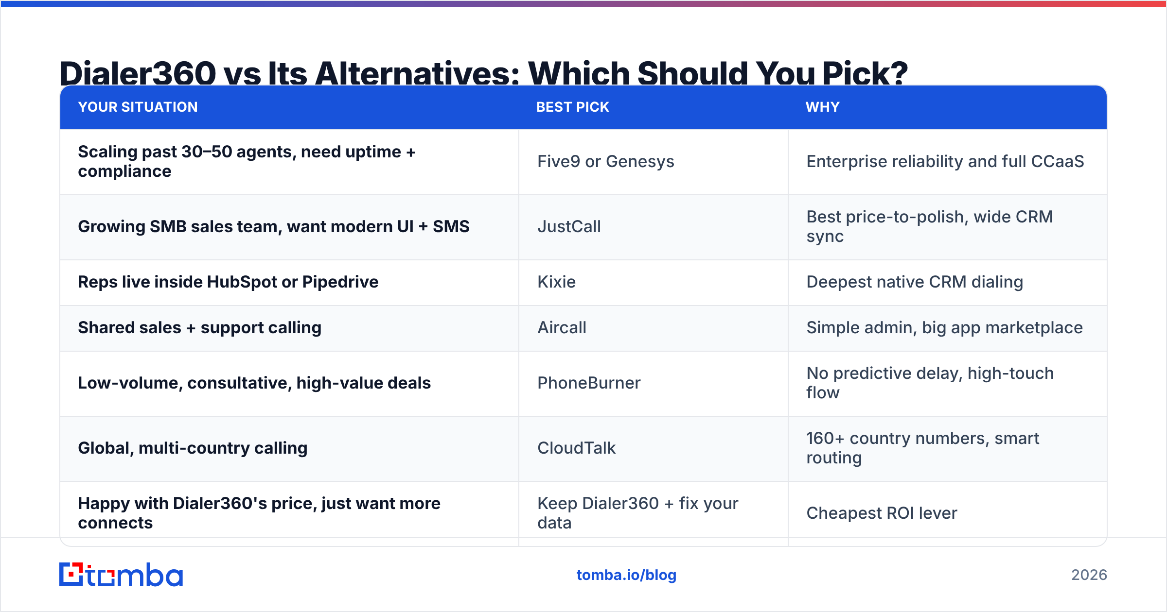 Diagram: Dialer360 vs Its Alternatives: Which Should You Pick