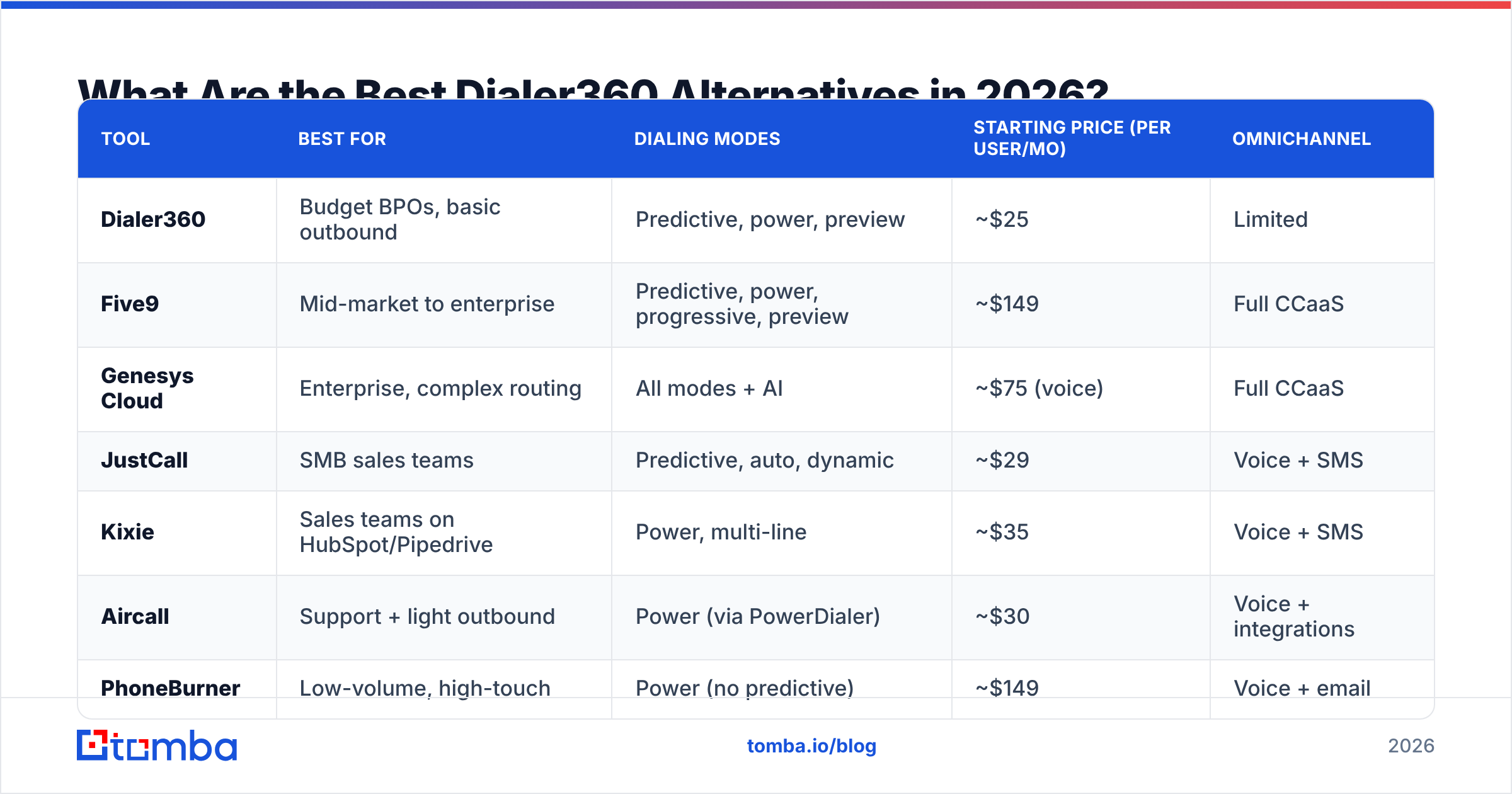 Diagram: What Are the Best Dialer360 Alternatives in 2026