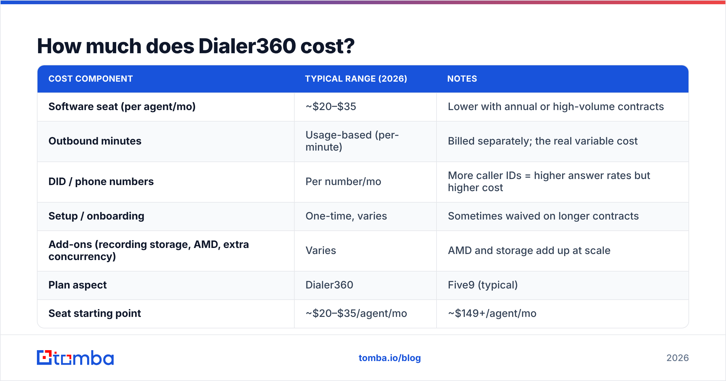 Diagram: How much does Dialer360 cost