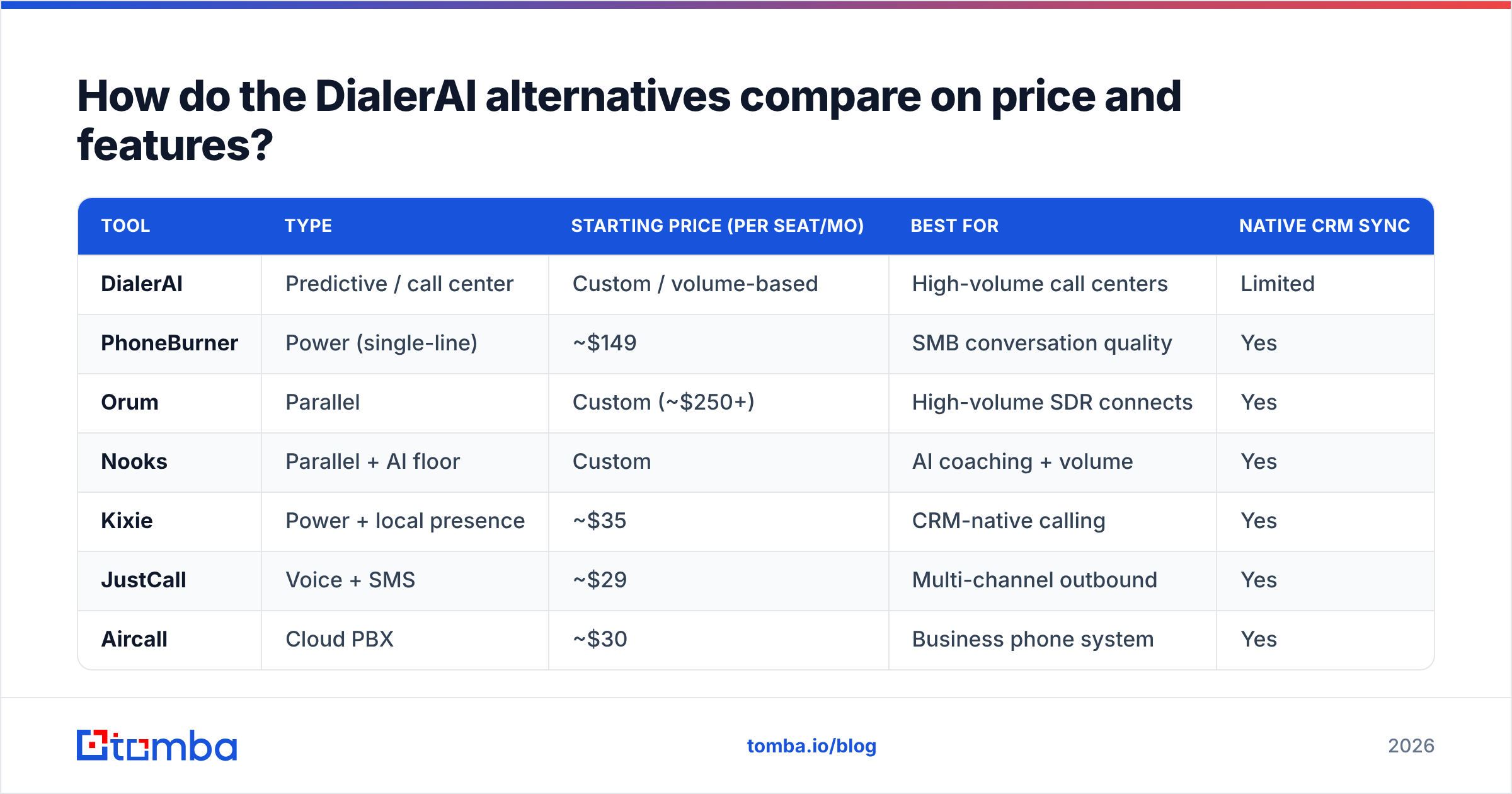 Diagram: How do the DialerAI alternatives compare on price and features