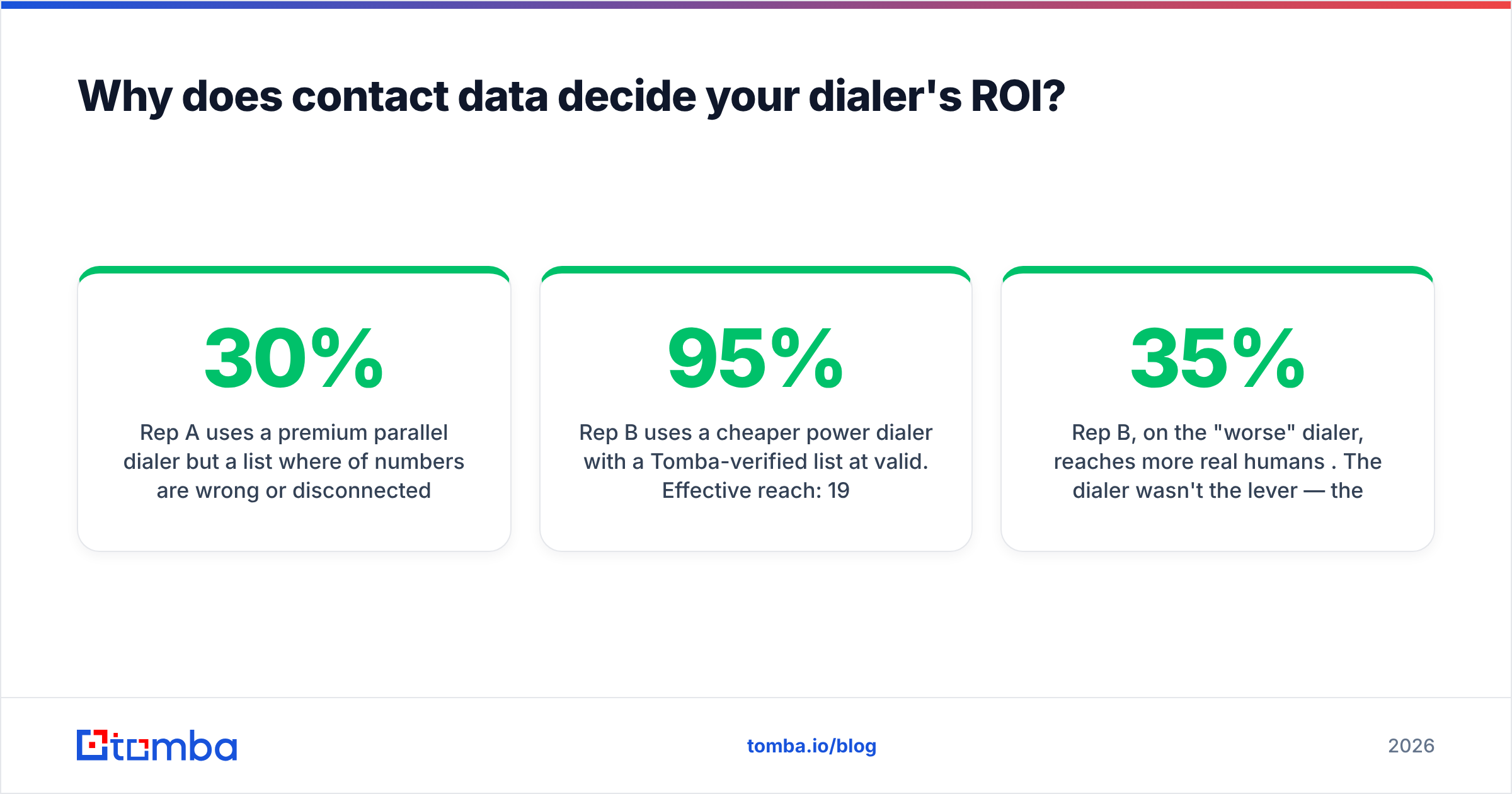 Diagram: Why does contact data decide your dialer's ROI