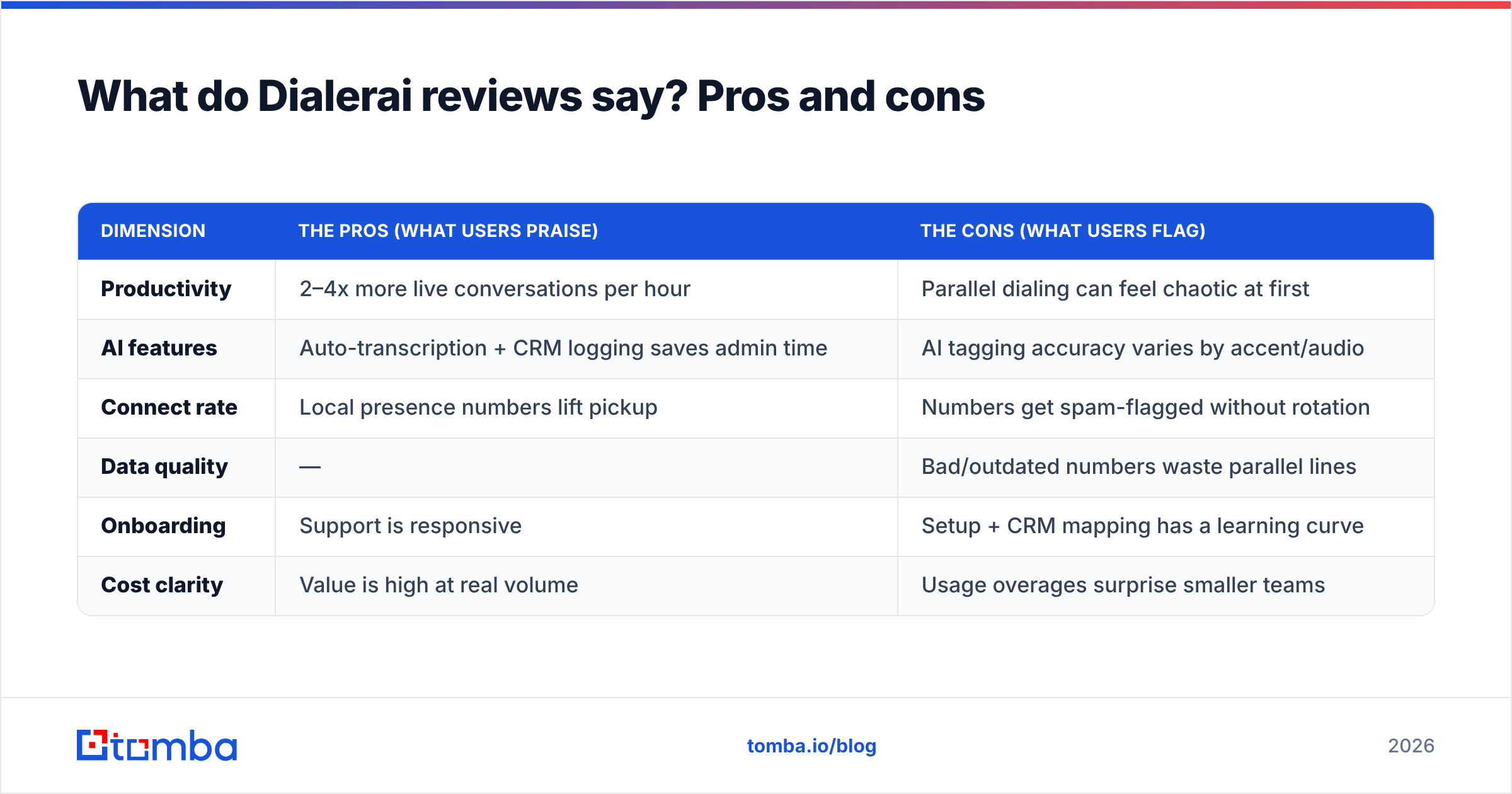 Diagram: What do Dialerai reviews say? Pros and cons