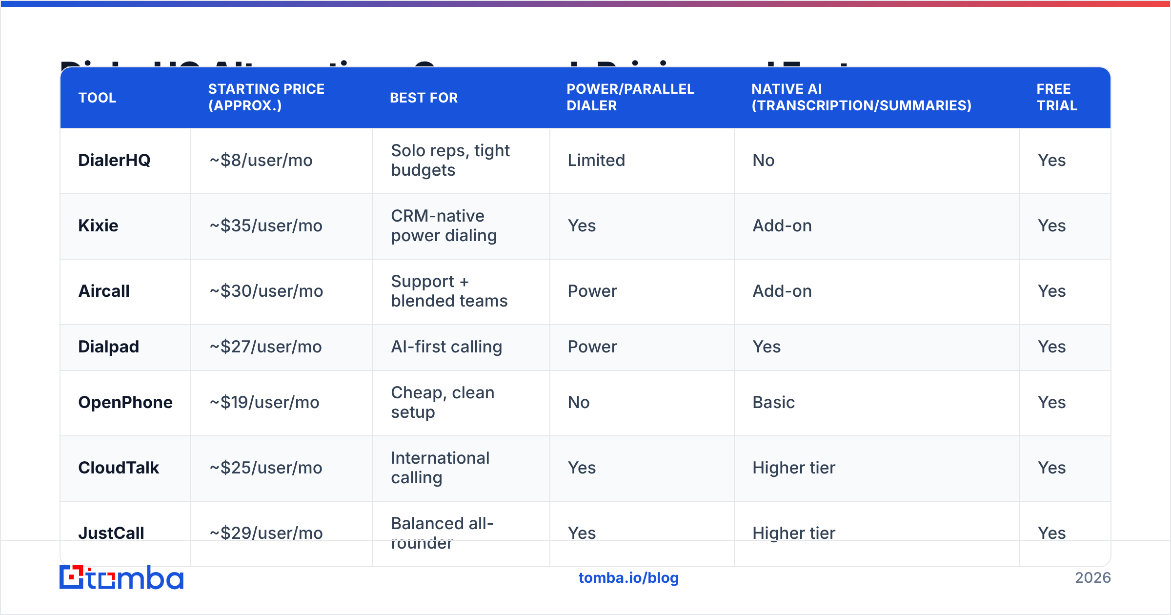 Diagram: DialerHQ Alternatives Compared: Pricing and Features