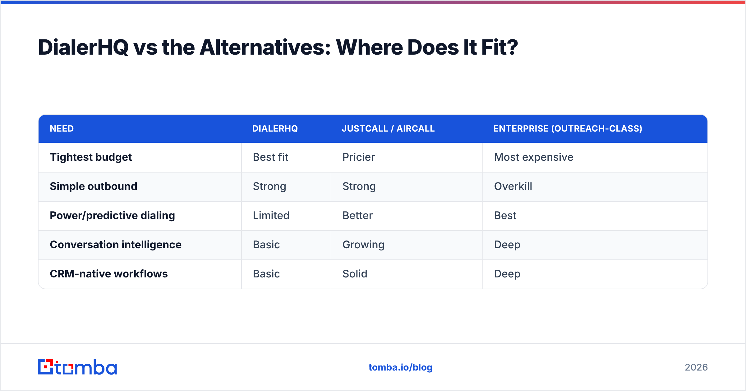 Diagram: DialerHQ vs the Alternatives: Where Does It Fit