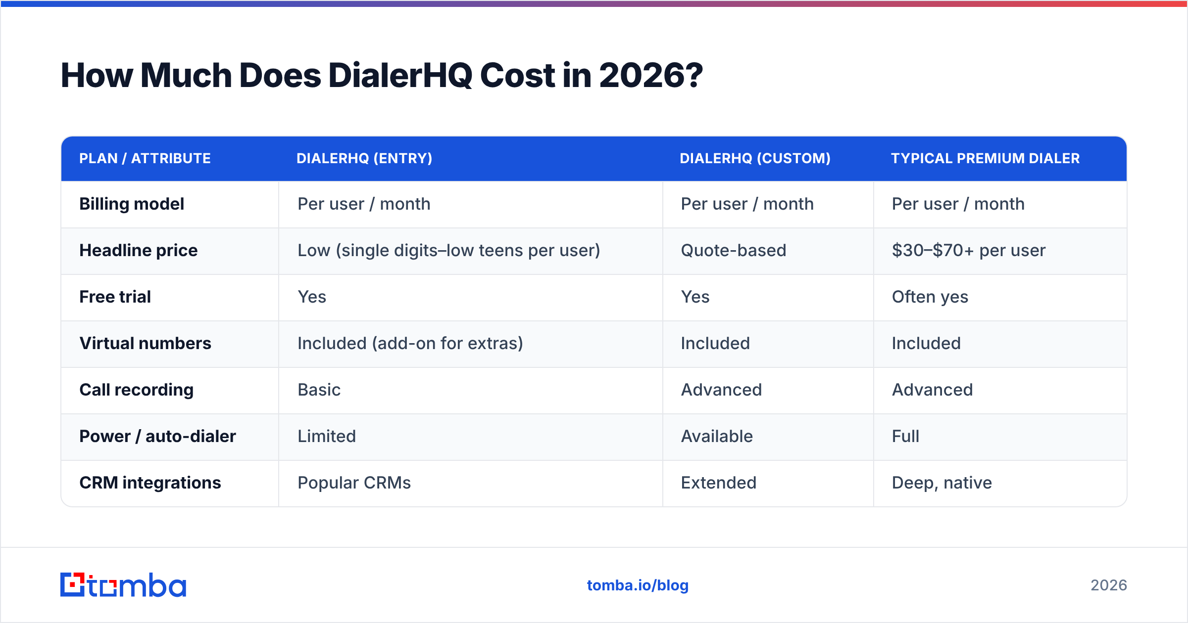 DialerHQ pricing reviews pros and cons cost breakdown for 2026