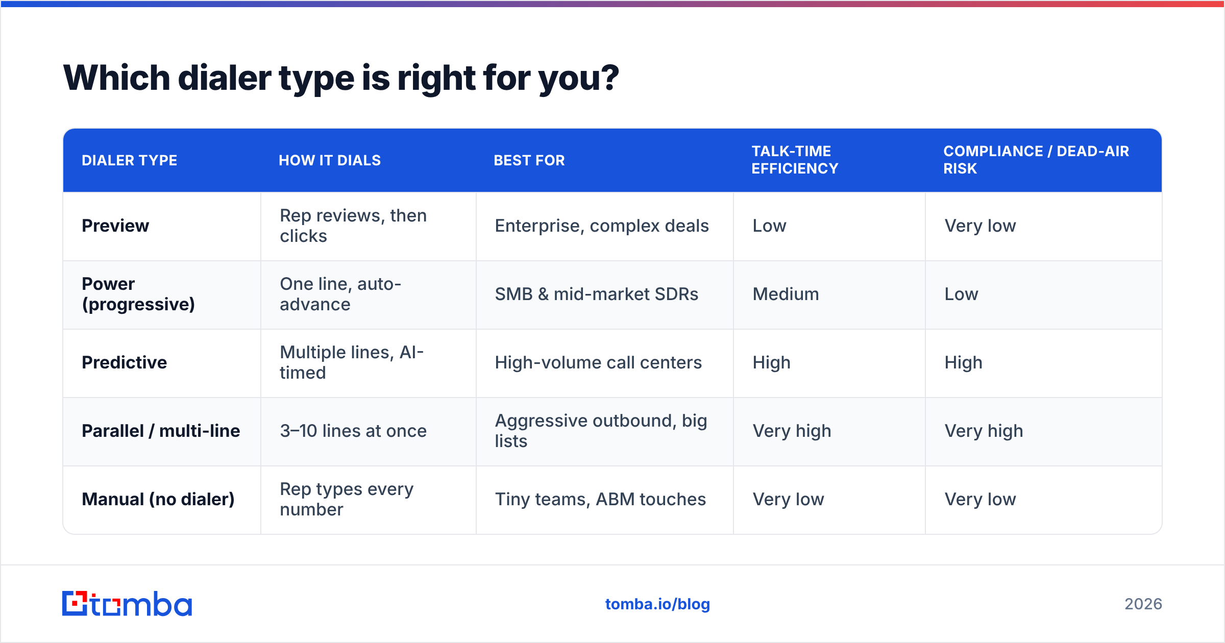 Diagram: Which dialer type is right for you