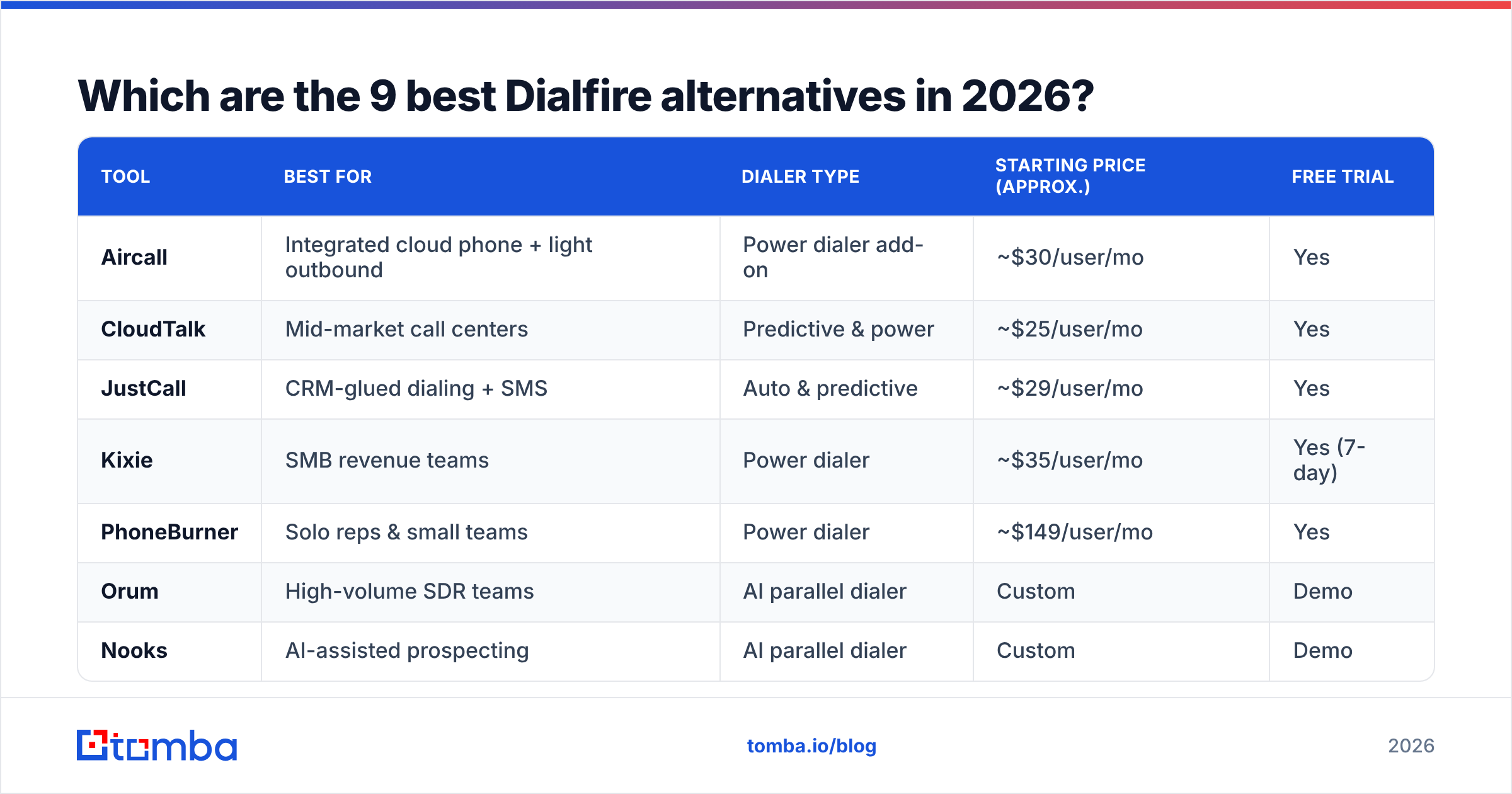 Diagram: Which are the 9 best Dialfire alternatives in 2026