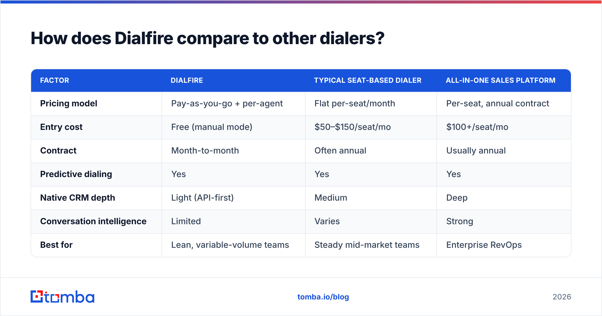 Diagram: How does Dialfire compare to other dialers