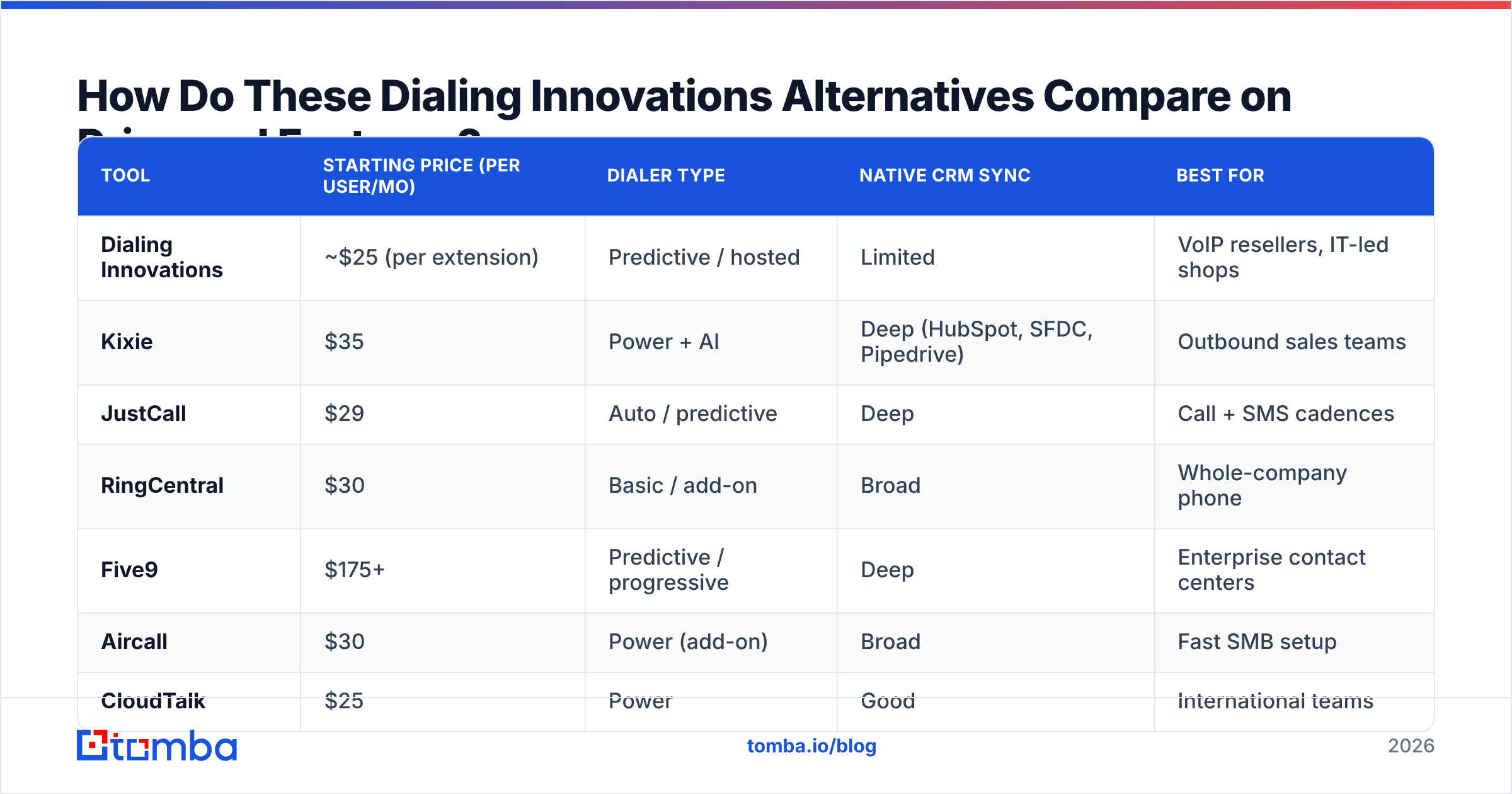 Diagram: How Do These Dialing Innovations Alternatives Compare on Price and Features