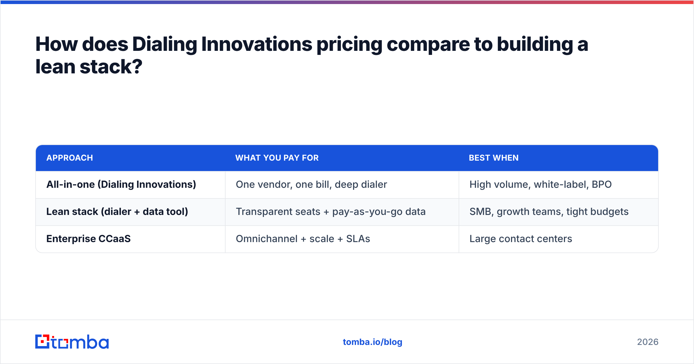 Diagram: How does Dialing Innovations pricing compare to building a lean stack