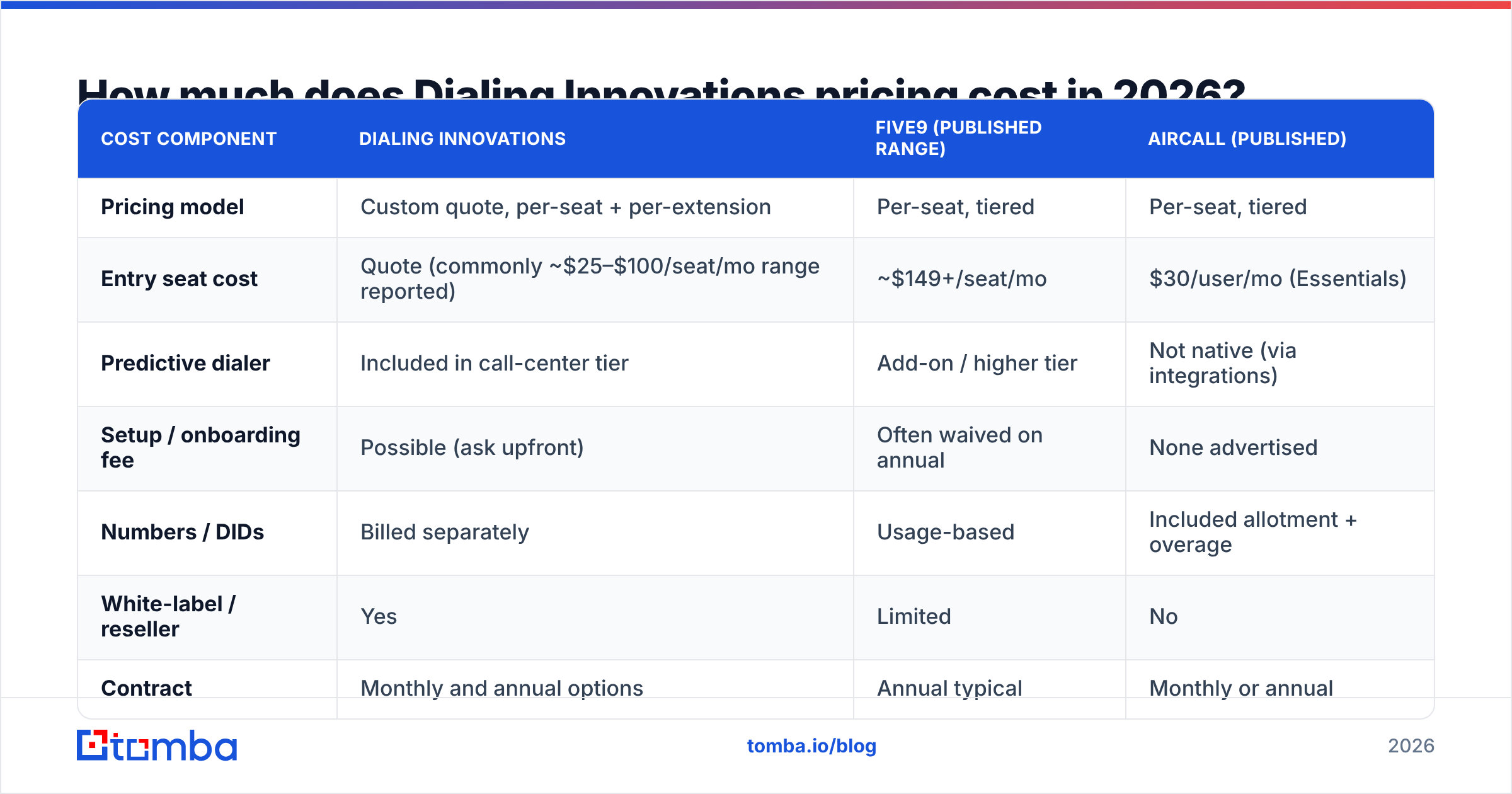 Diagram: How much does Dialing Innovations pricing cost in 2026