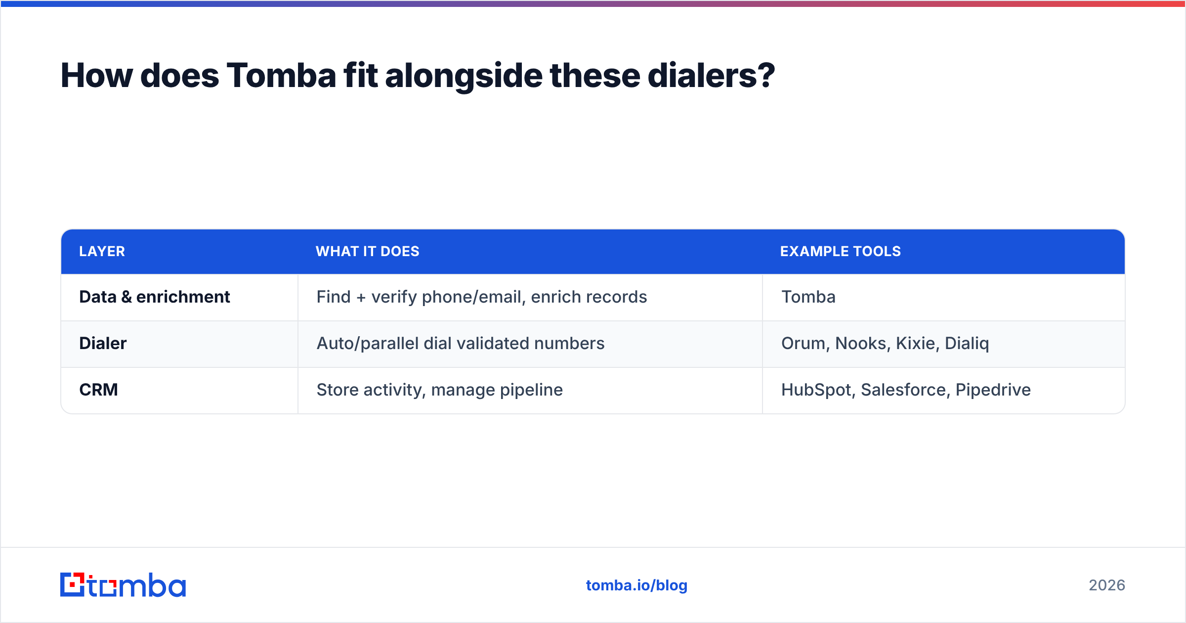 Diagram: How does Tomba fit alongside these dialers