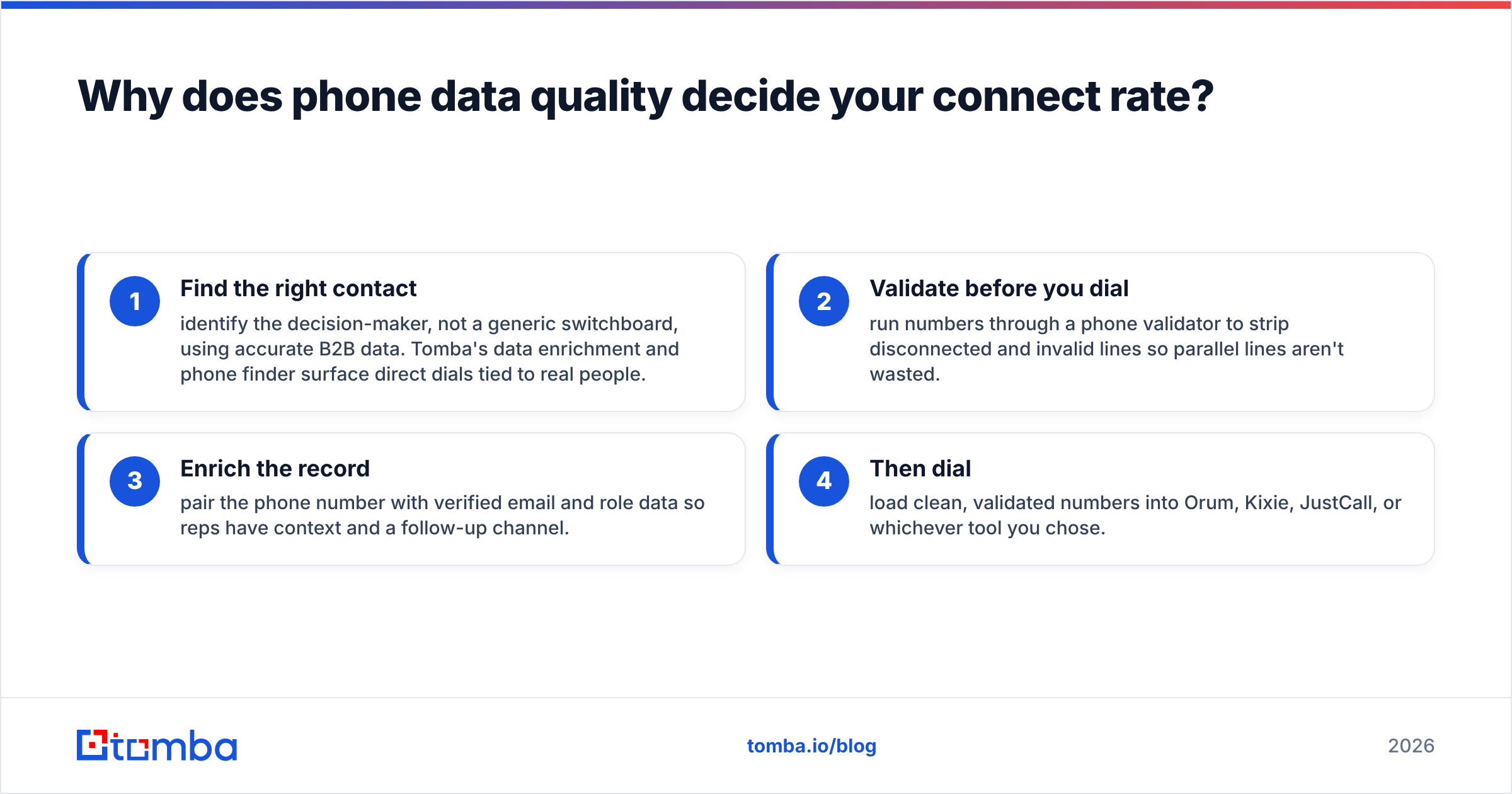 Diagram: Why does phone data quality decide your connect rate