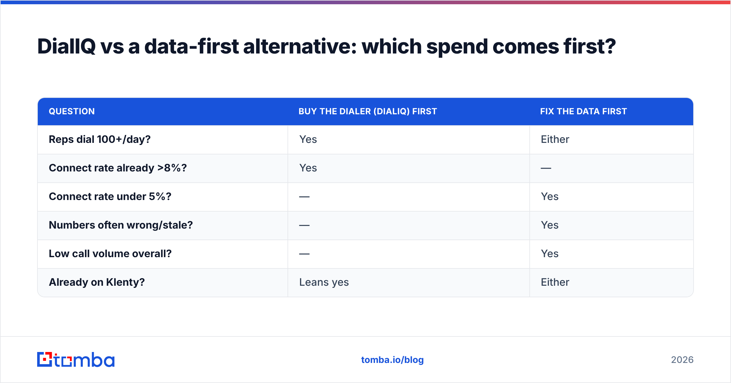 Diagram: DialIQ vs a data-first alternative: which spend comes first