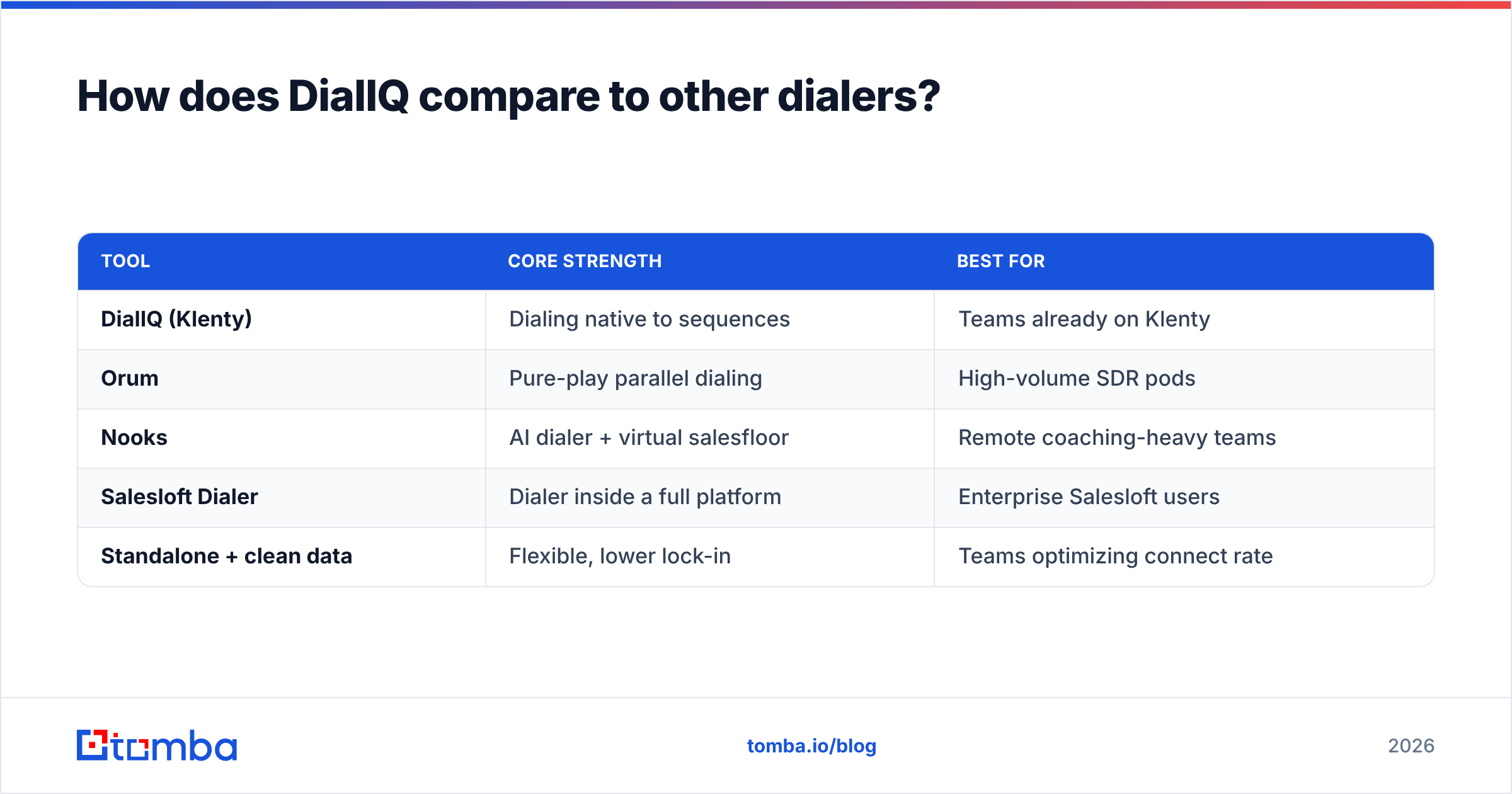 Diagram: How does DialIQ compare to other dialers