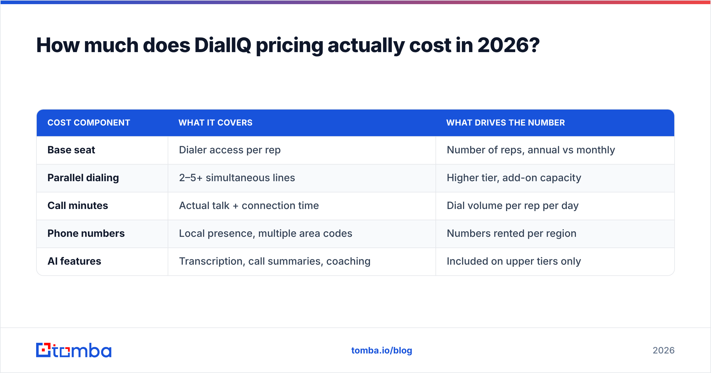 Diagram: How much does DialIQ pricing actually cost in 2026