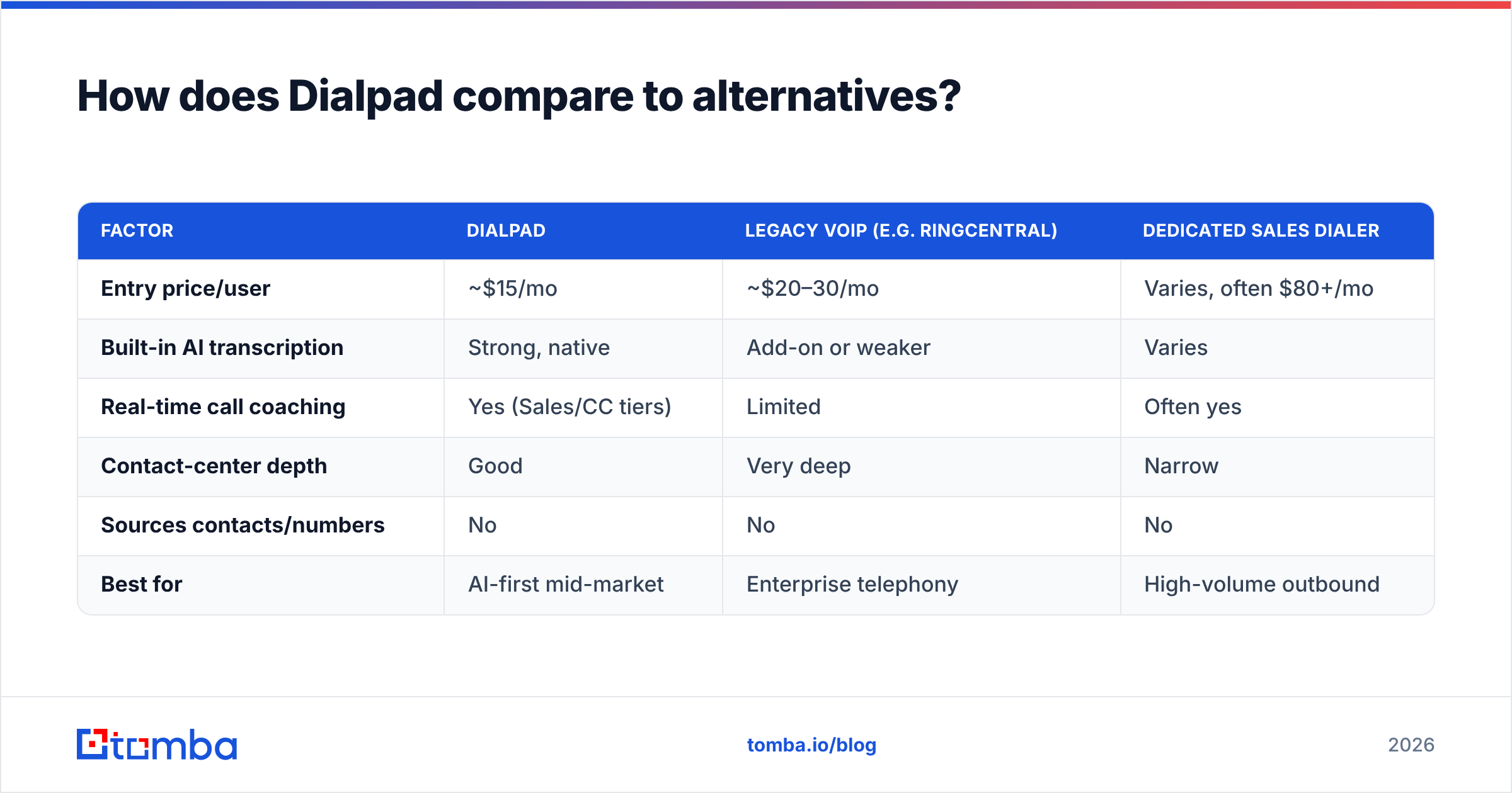 Diagram: How does Dialpad compare to alternatives