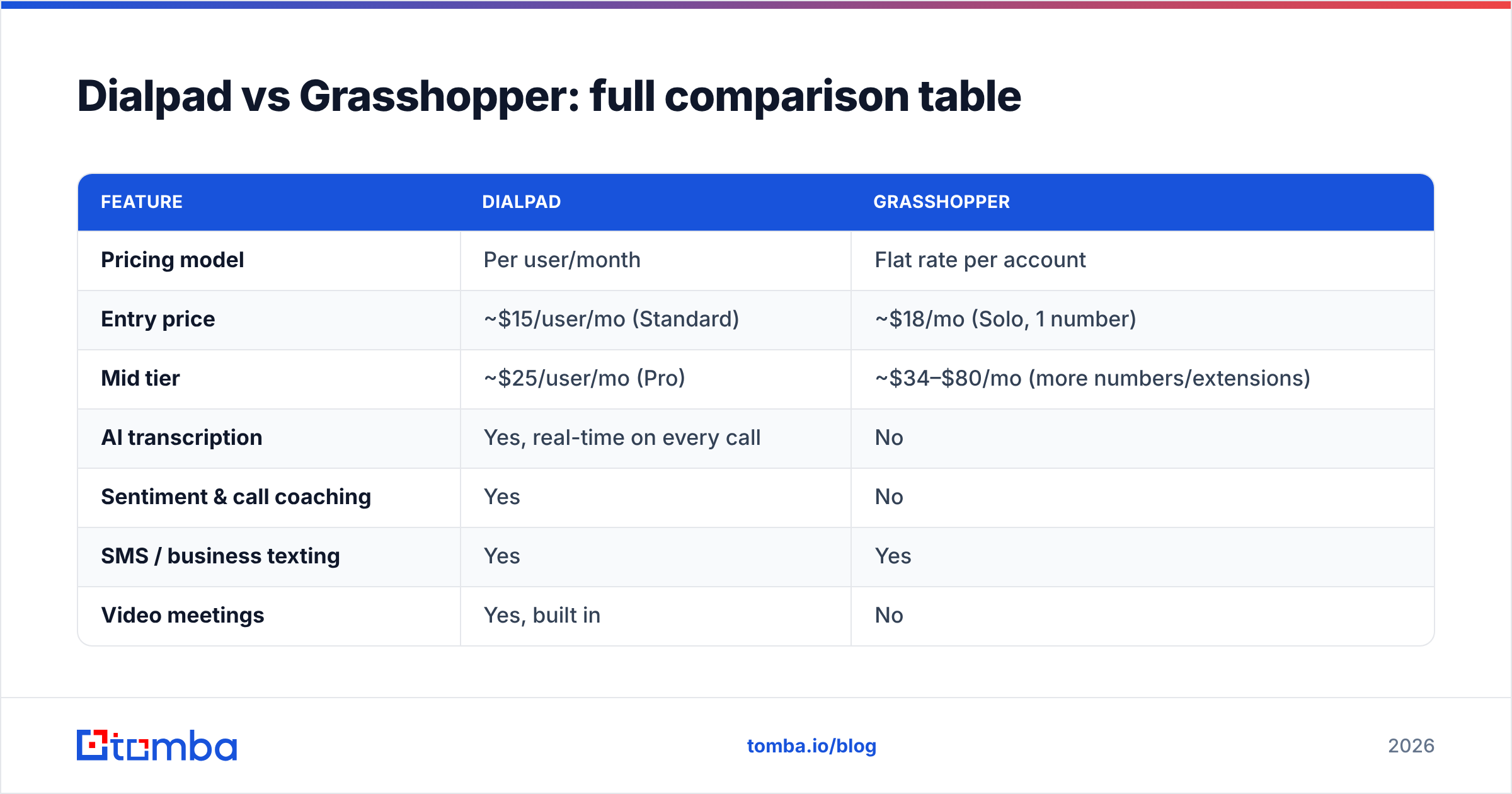 Diagram: Dialpad vs Grasshopper: full comparison table