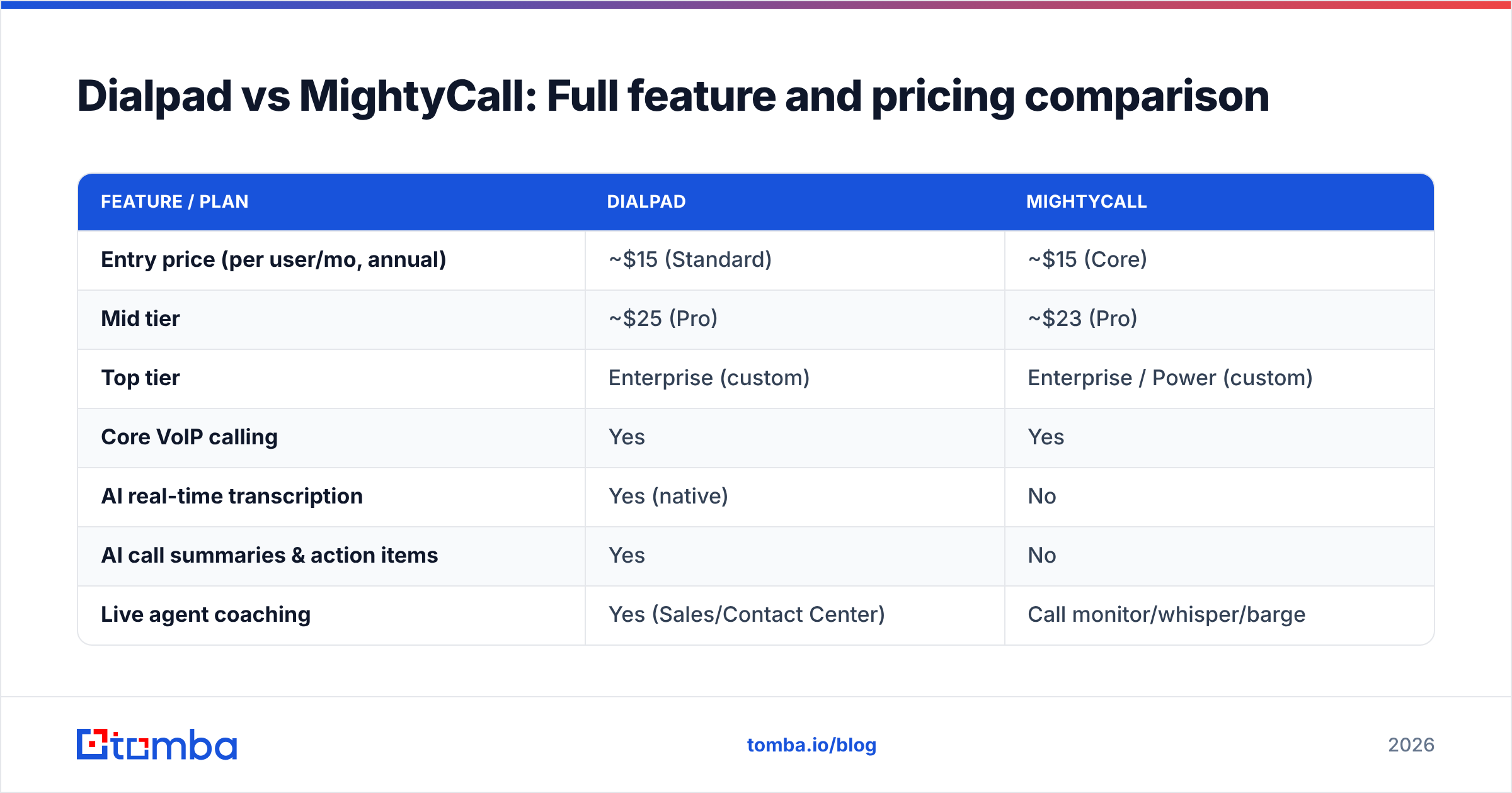 Diagram: Dialpad vs MightyCall: Full feature and pricing comparison
