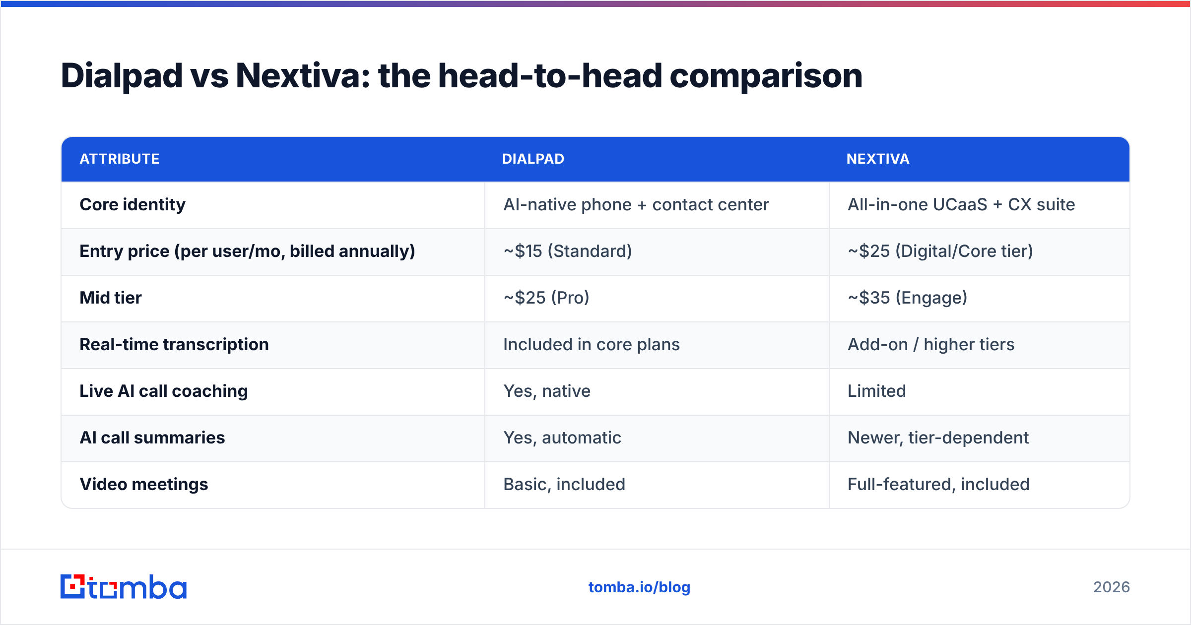 Diagram: Dialpad vs Nextiva: the head-to-head comparison