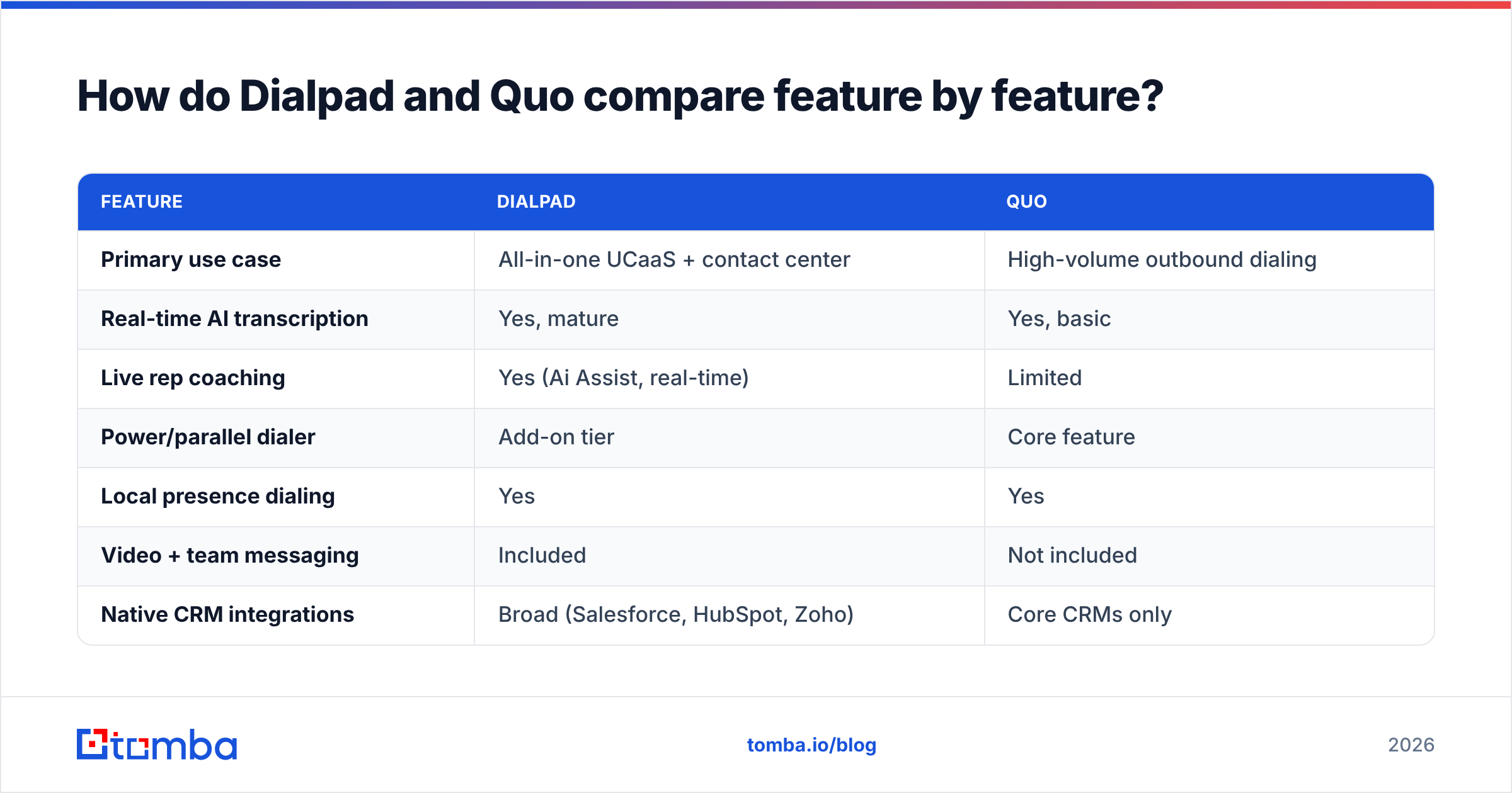 Diagram: How do Dialpad and Quo compare feature by feature