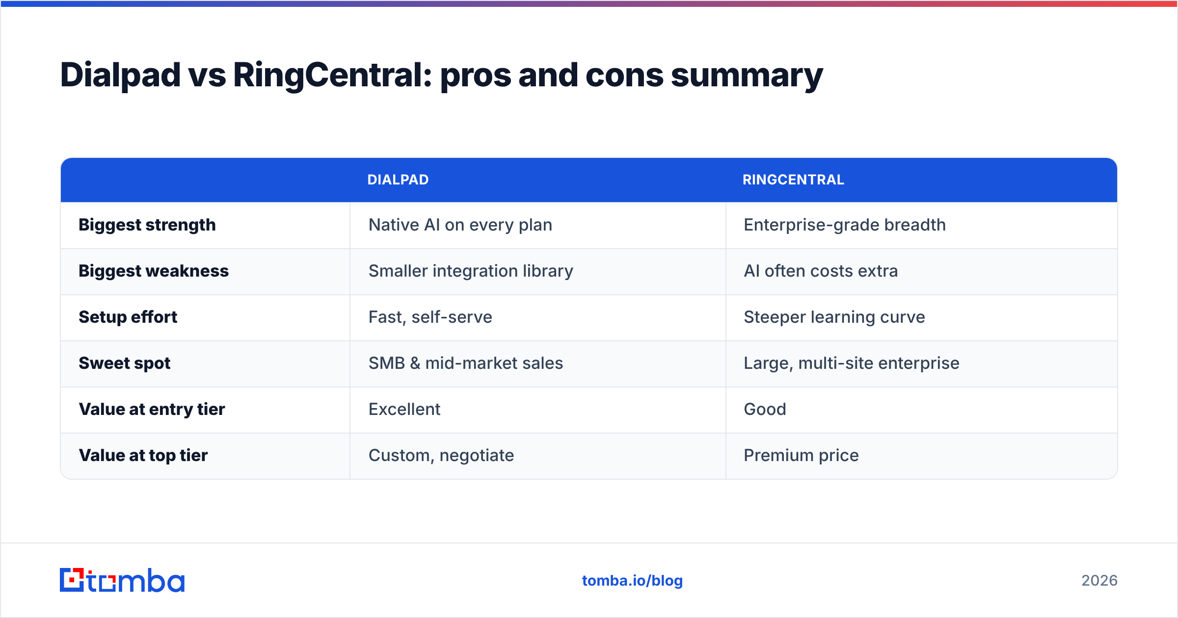 Diagram: Dialpad vs RingCentral: pros and cons summary