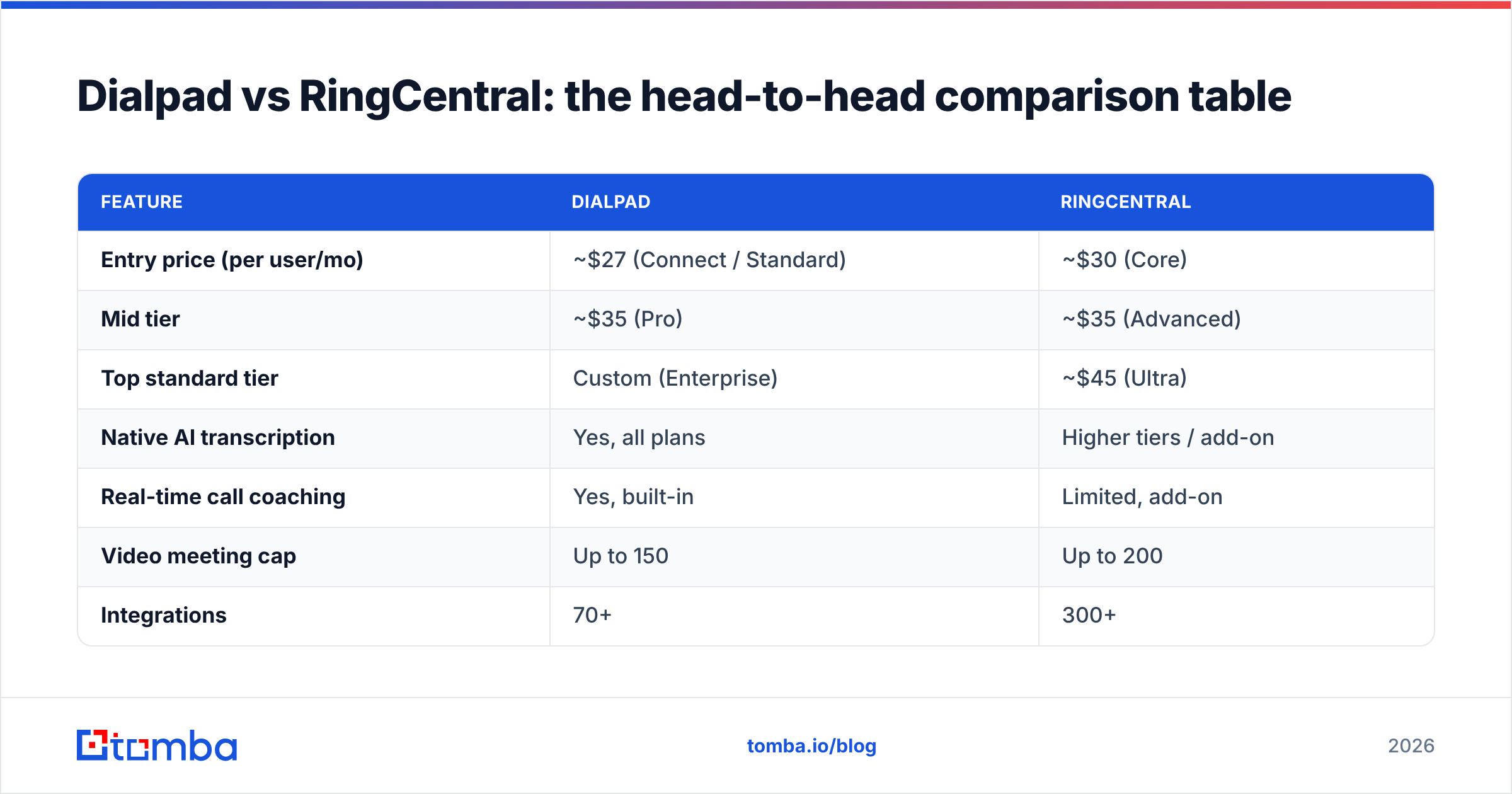 Diagram: Dialpad vs RingCentral: the head-to-head comparison table