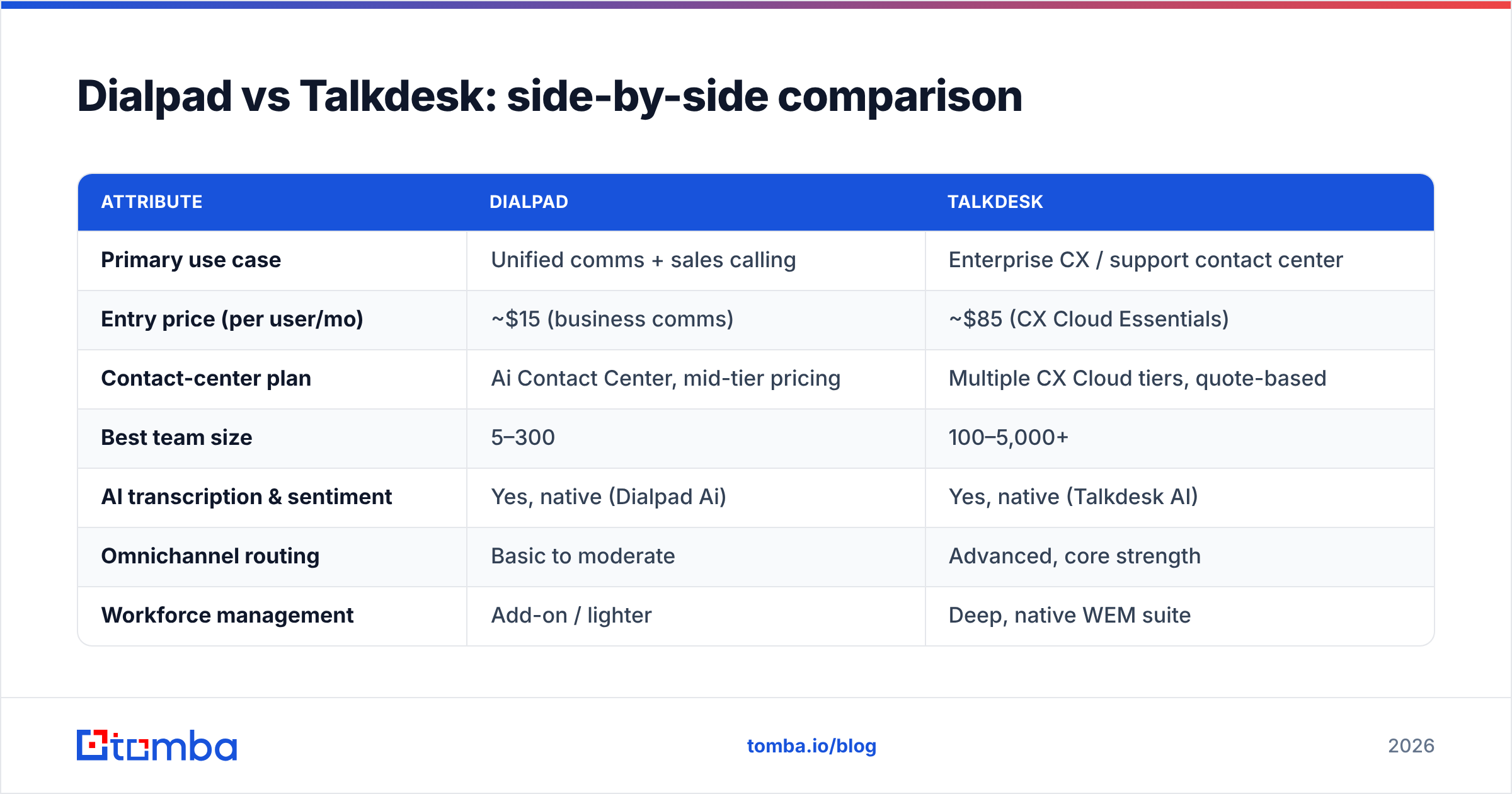 Diagram: Dialpad vs Talkdesk: side-by-side comparison