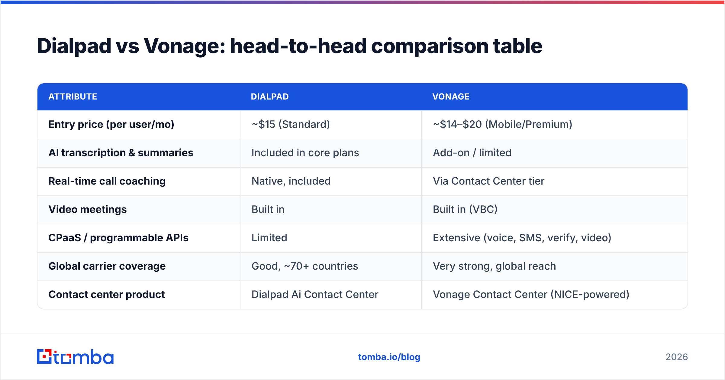 Diagram: Dialpad vs Vonage: head-to-head comparison table