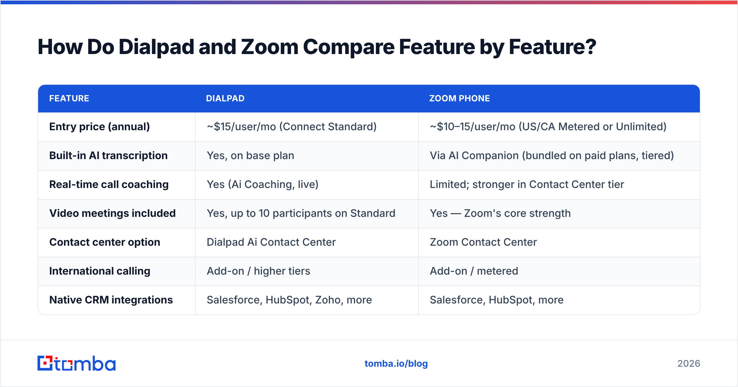 Diagram: How Do Dialpad and Zoom Compare Feature by Feature