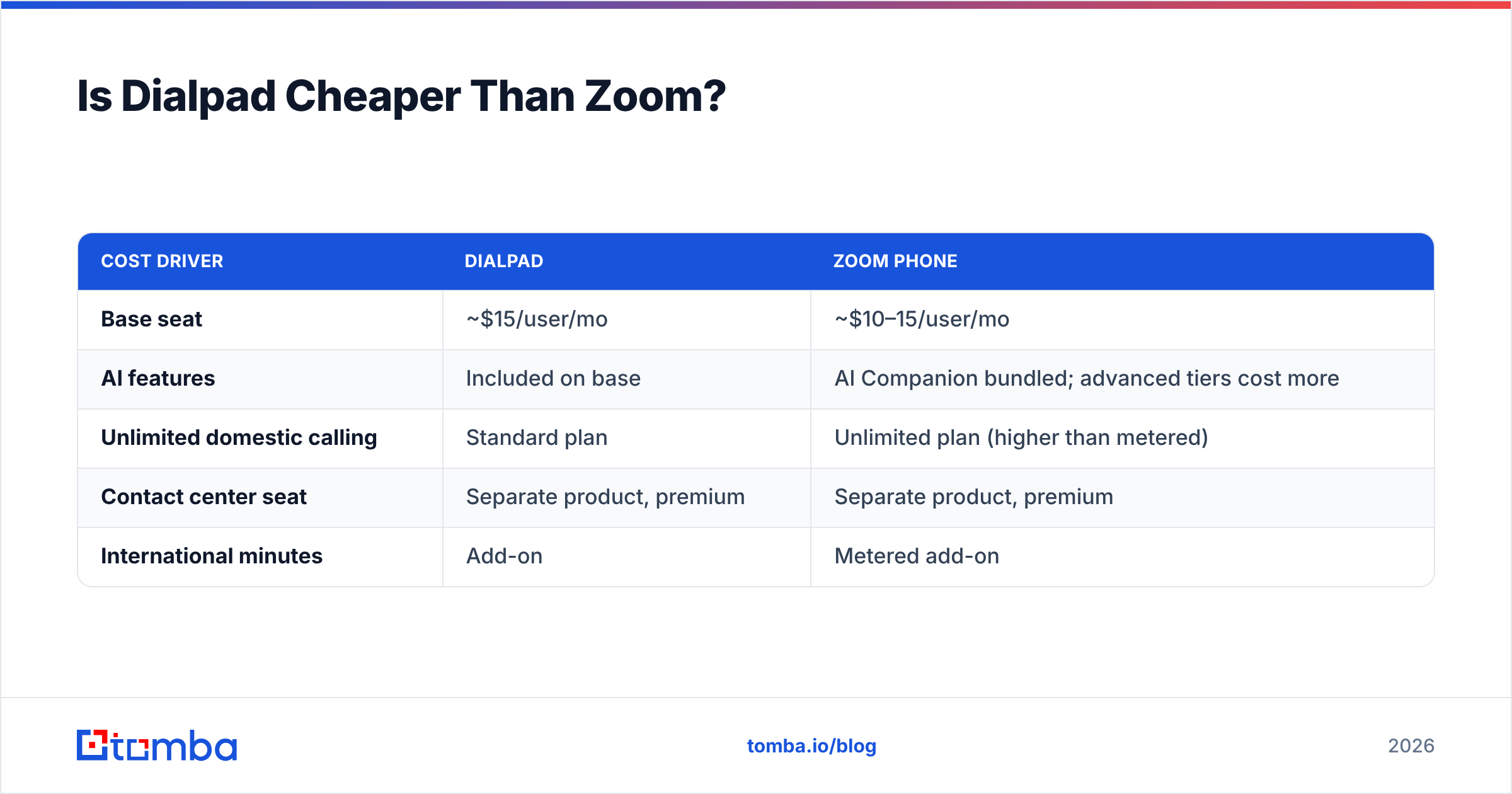 Diagram: Is Dialpad Cheaper Than Zoom