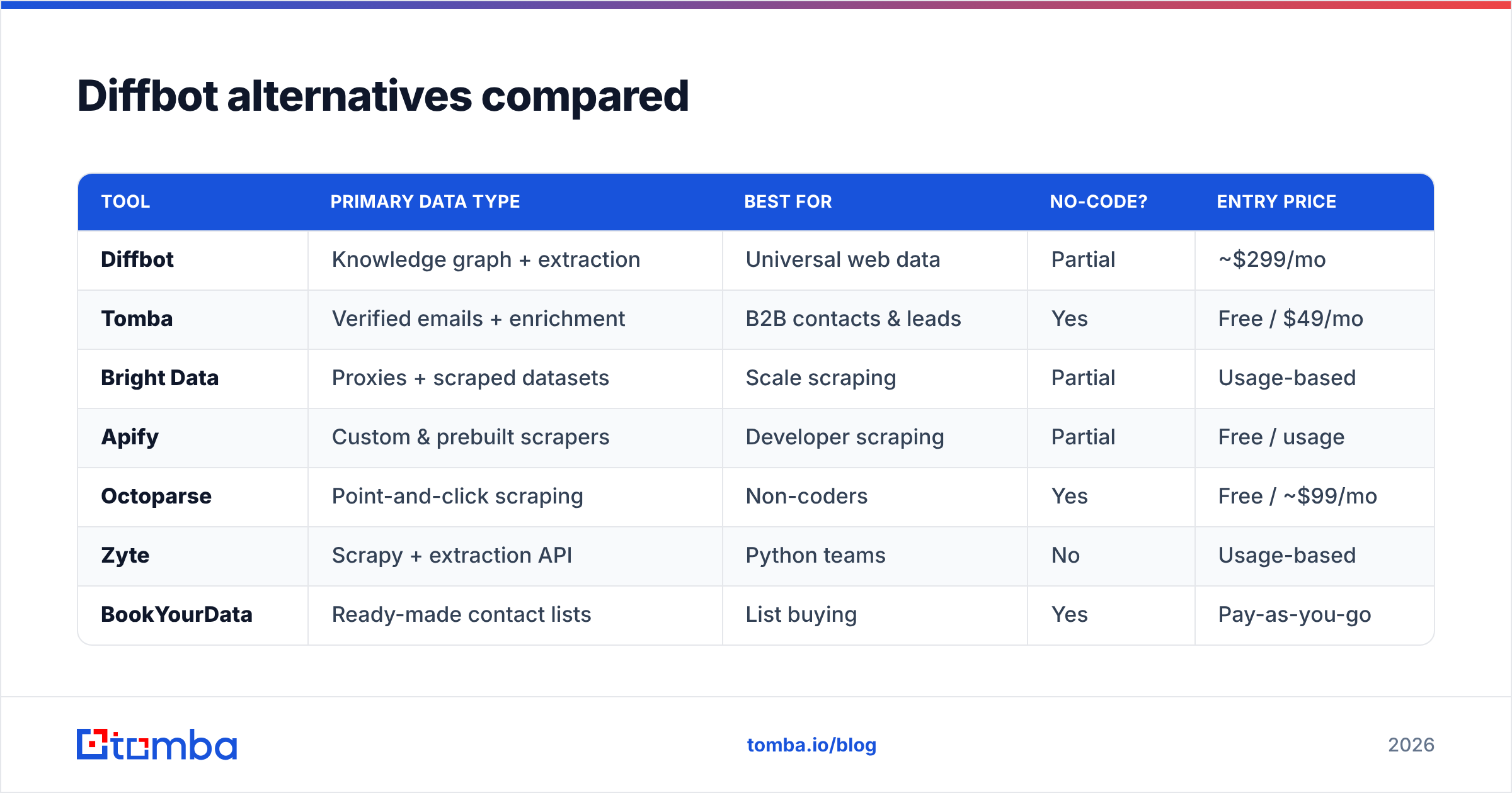 Diagram: Diffbot alternatives compared