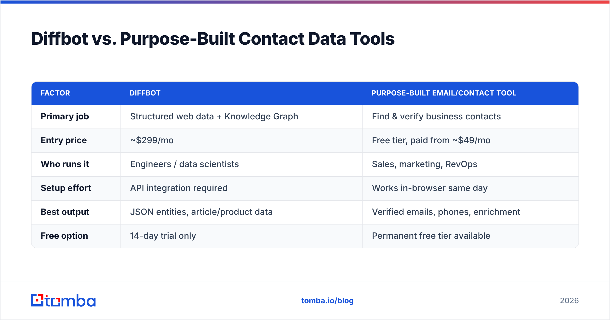 Diagram: Diffbot vs. Purpose-Built Contact Data Tools