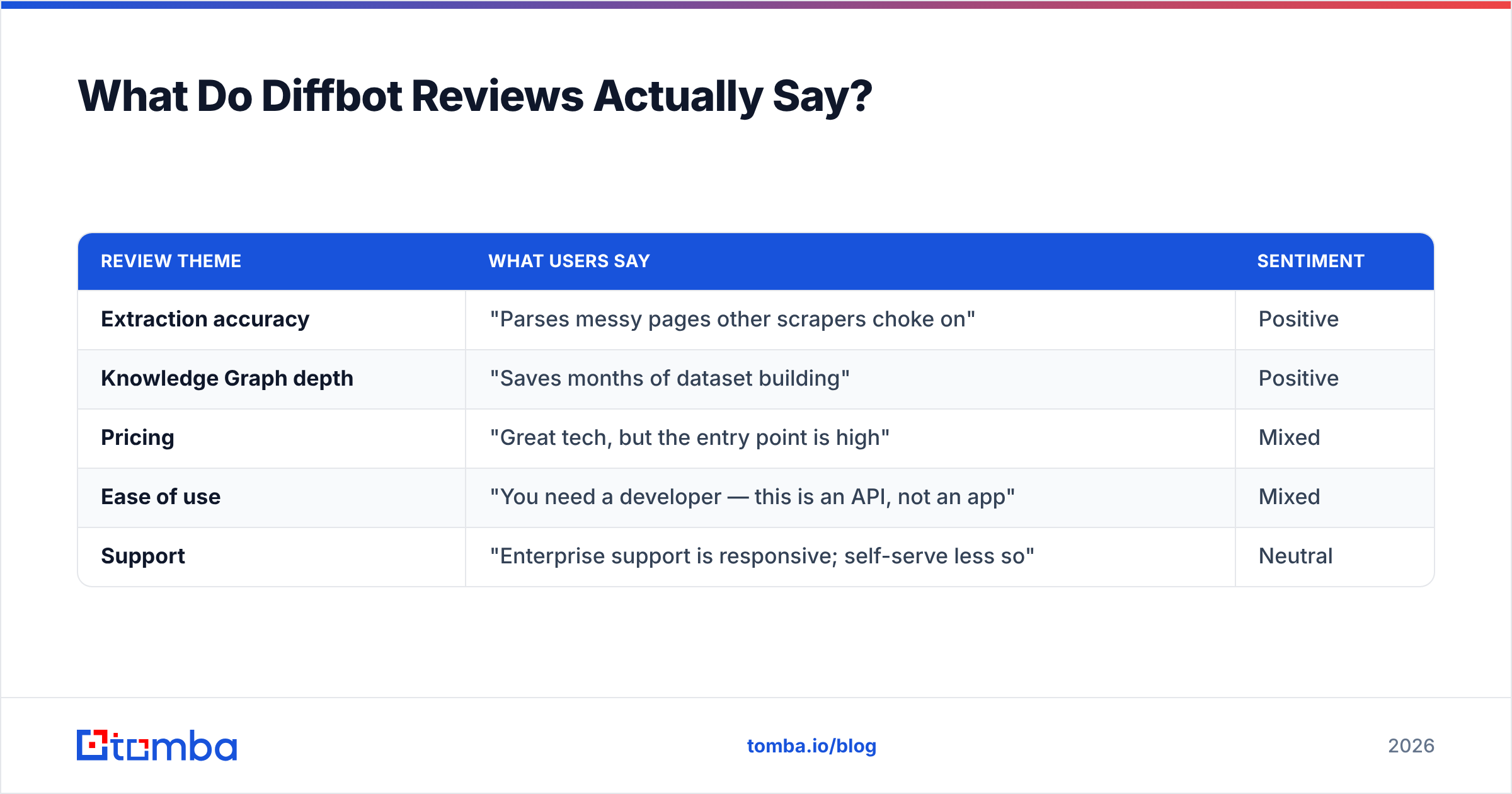 Diagram: What Do Diffbot Reviews Actually Say