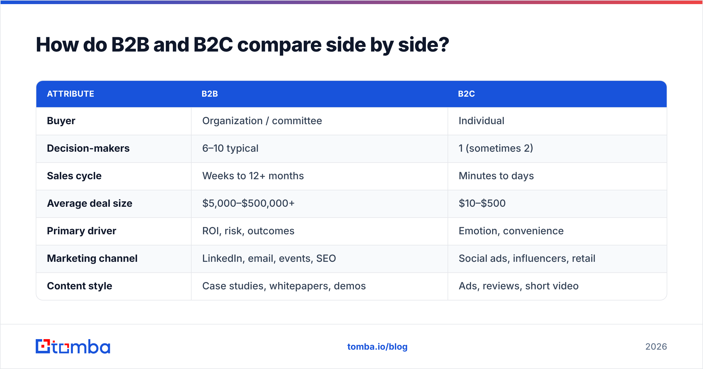 Diagram: How do B2B and B2C compare side by side