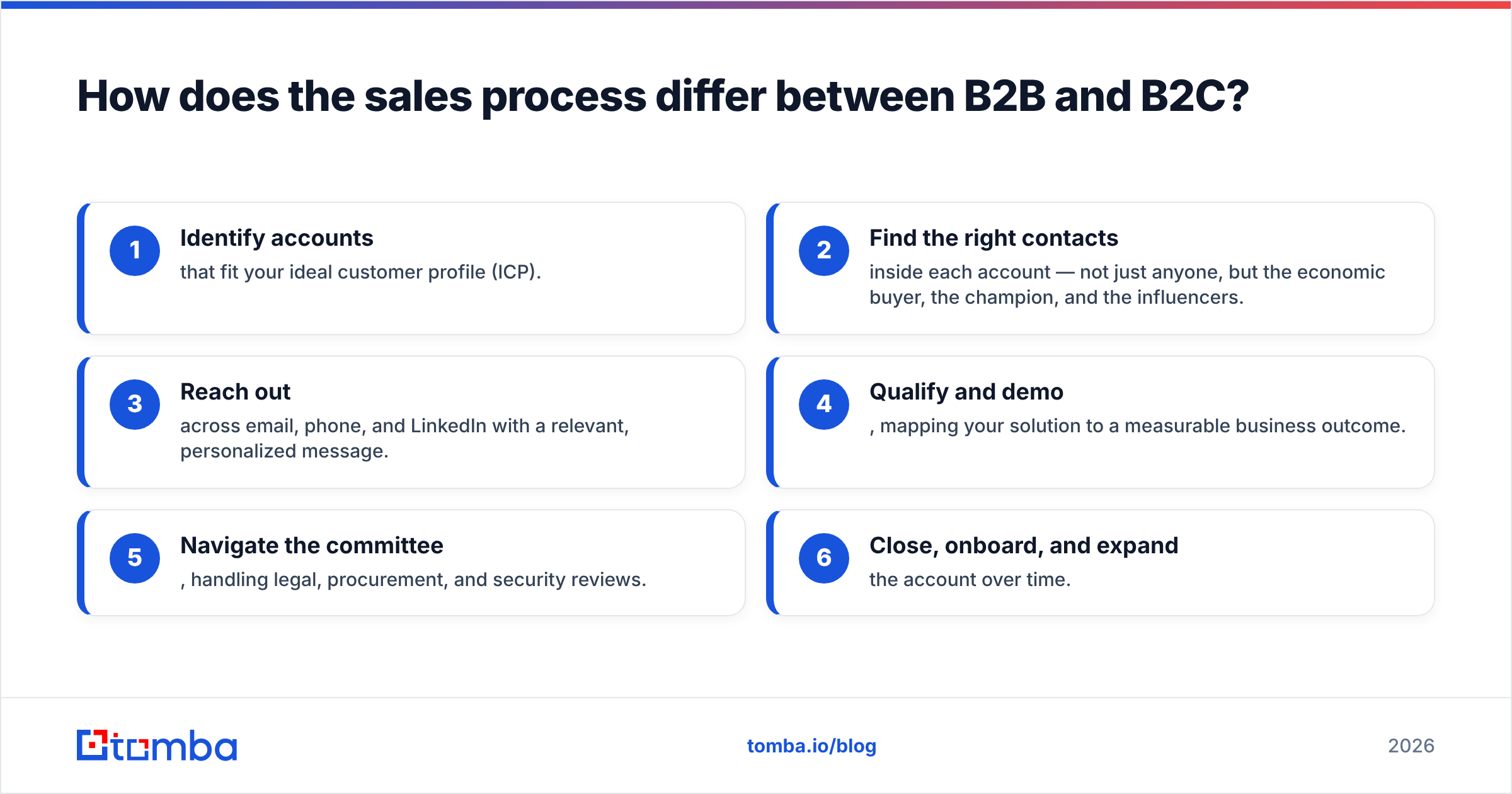 Diagram: How does the sales process differ between B2B and B2C
