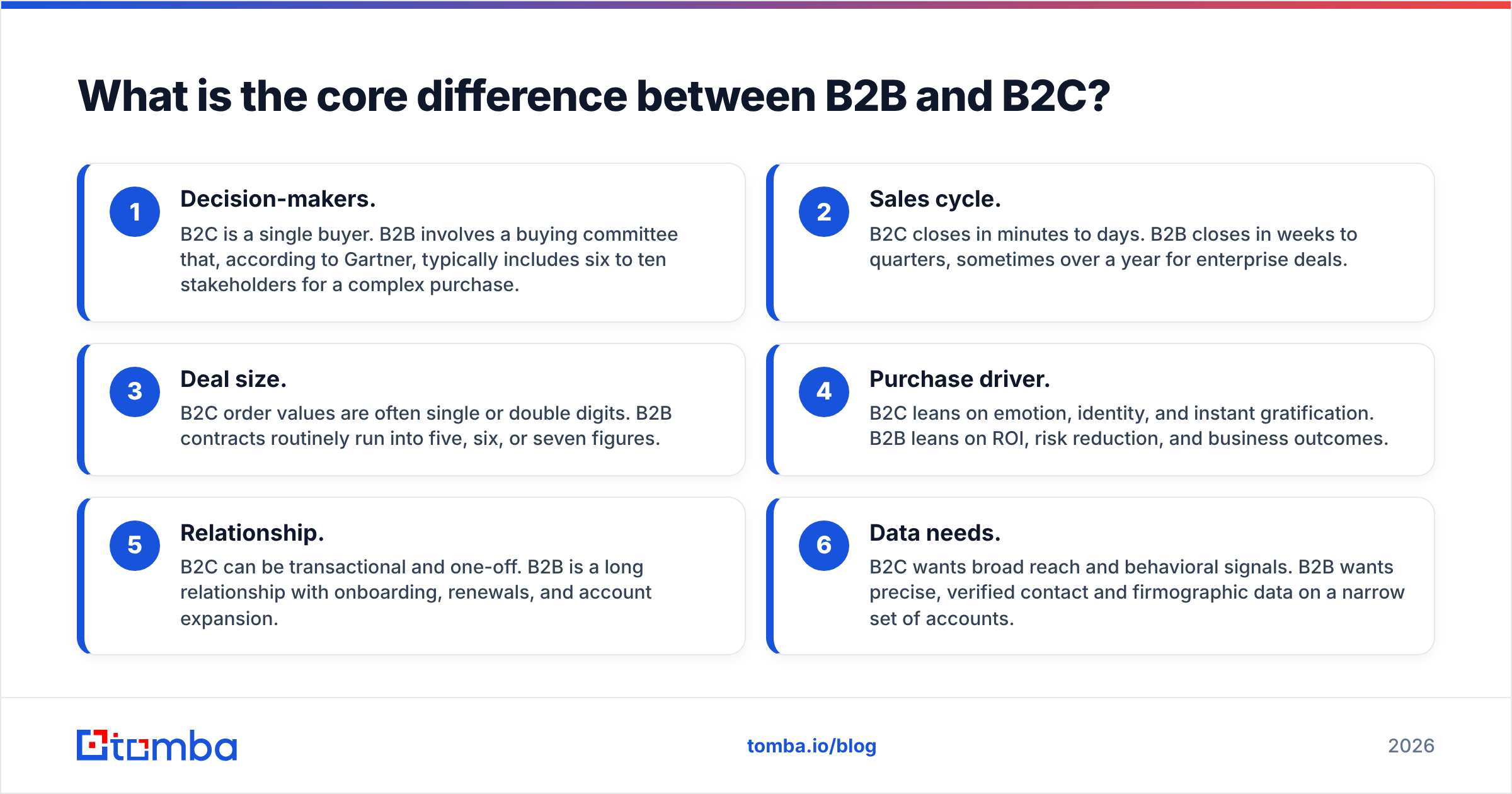 Diagram: What is the core difference between B2B and B2C