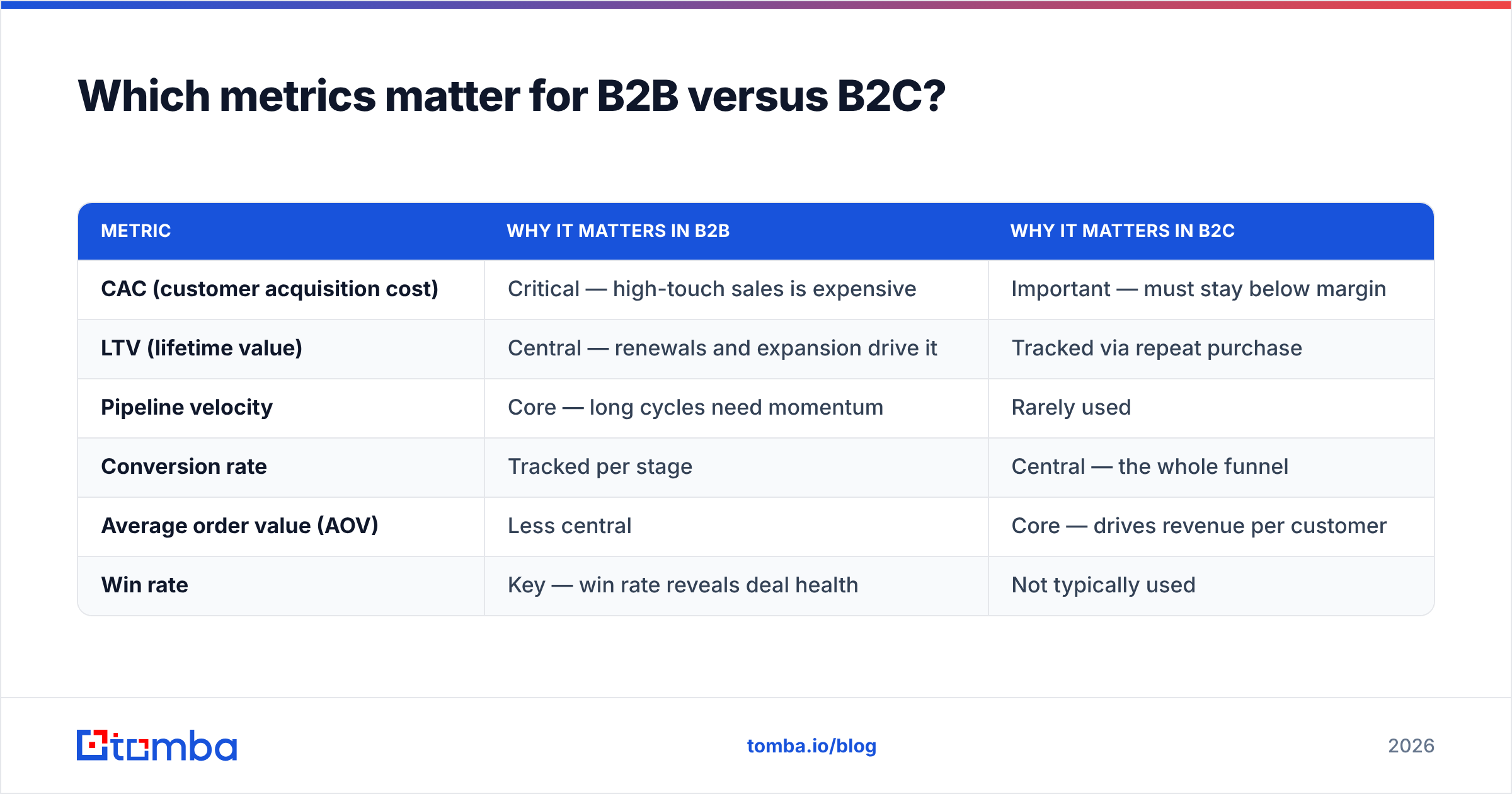 Diagram: Which metrics matter for B2B versus B2C