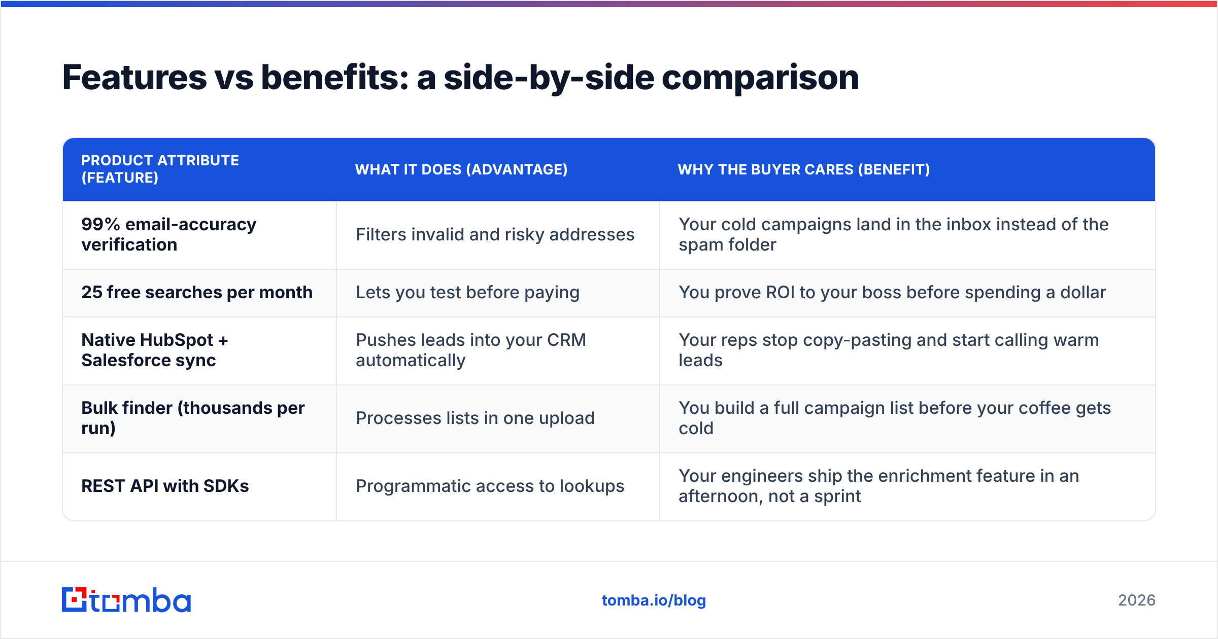 Diagram: Features vs benefits: a side-by-side comparison