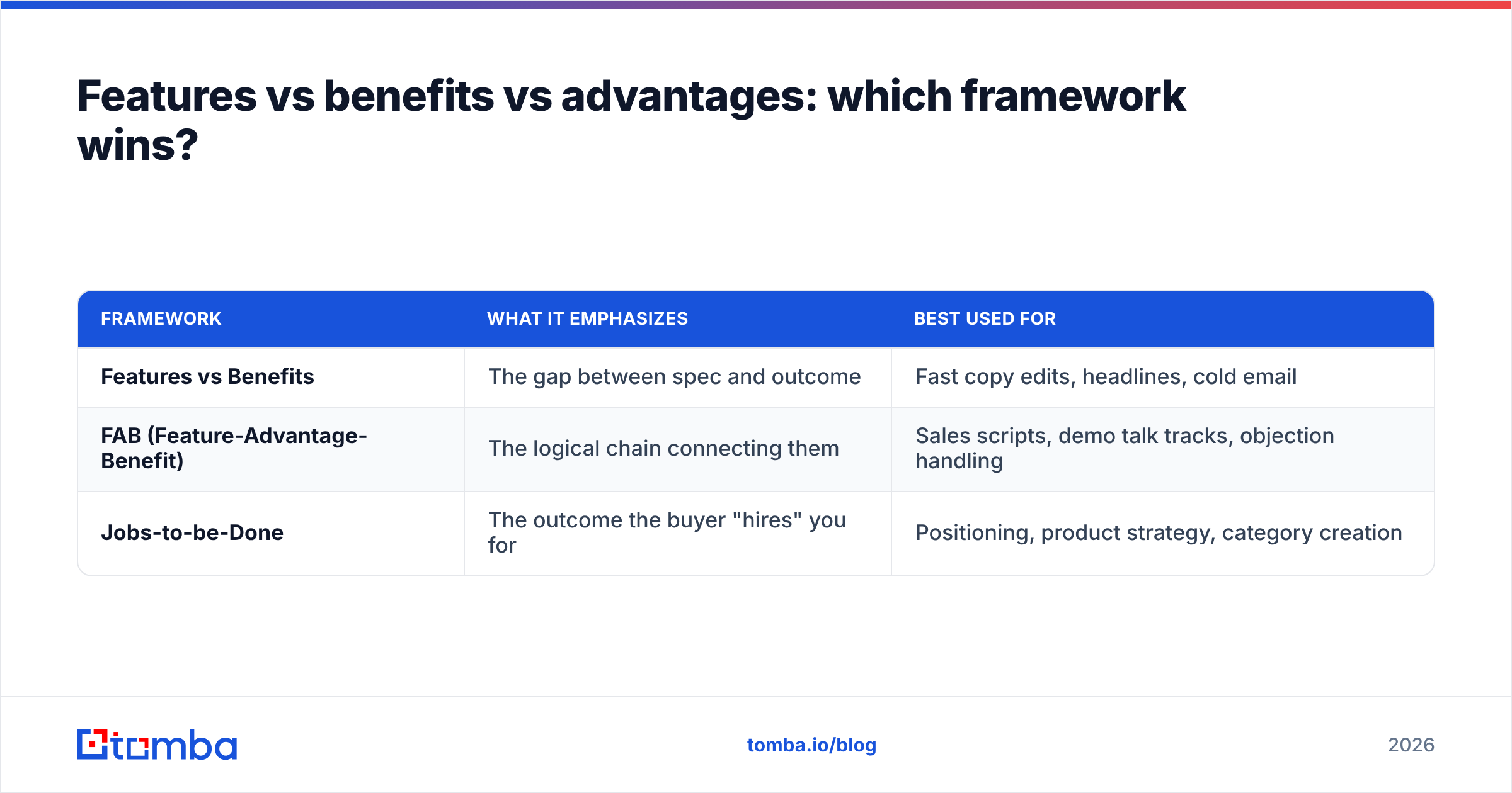 Diagram: Features vs benefits vs advantages: which framework wins