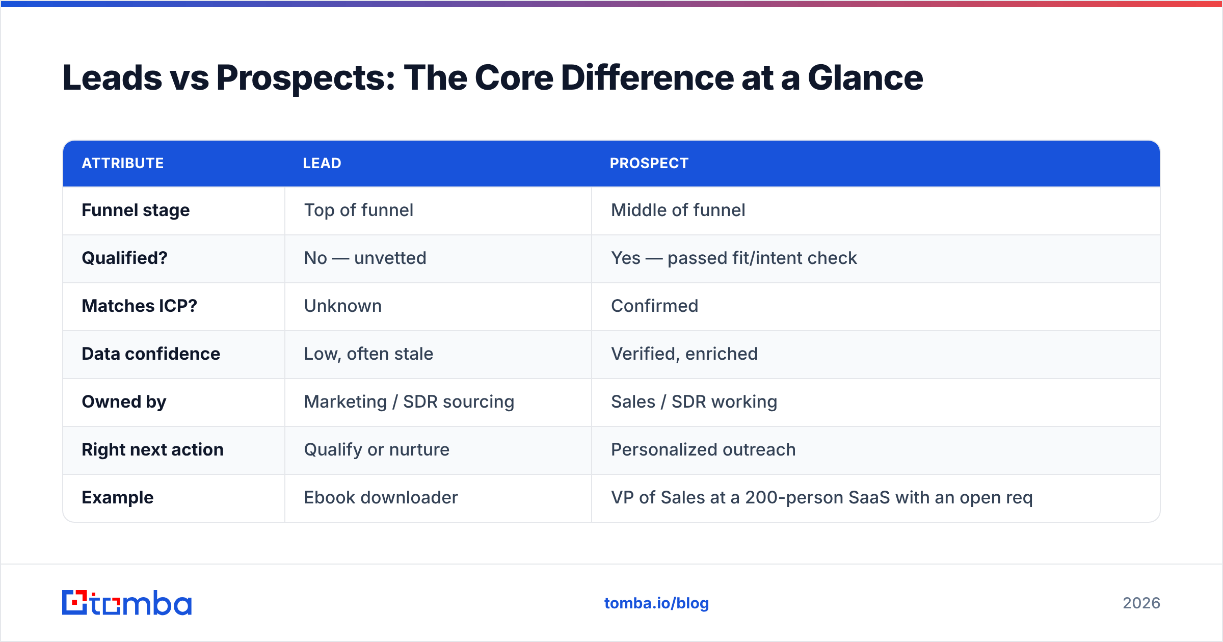 Diagram: Leads vs Prospects: The Core Difference at a Glance