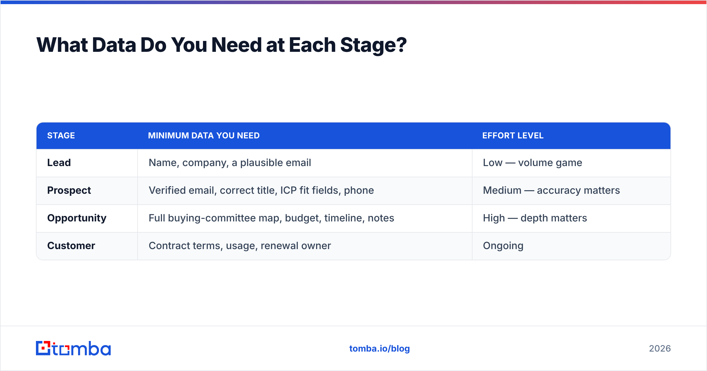 Diagram: What Data Do You Need at Each Stage