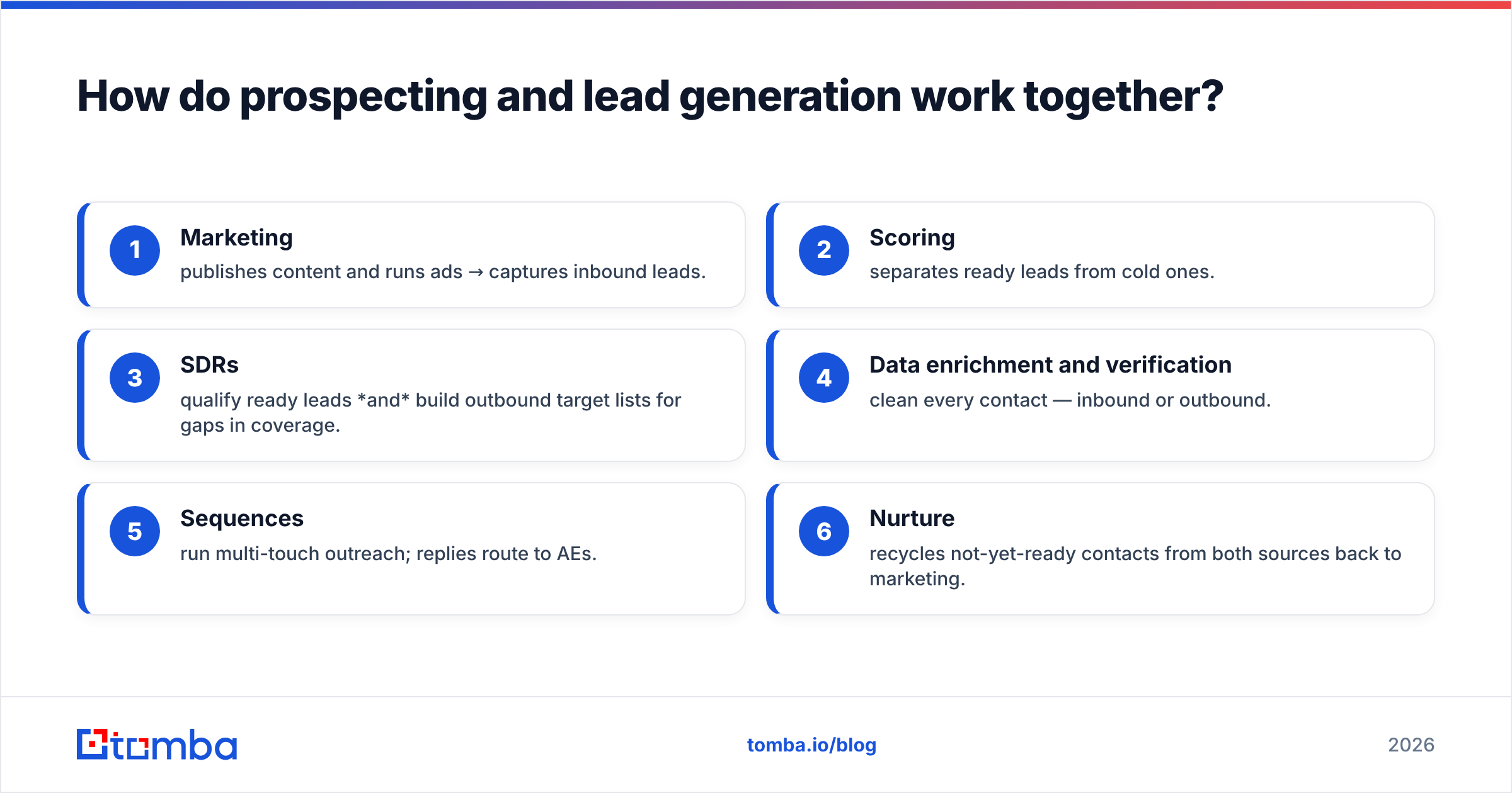 Diagram: How do prospecting and lead generation work together