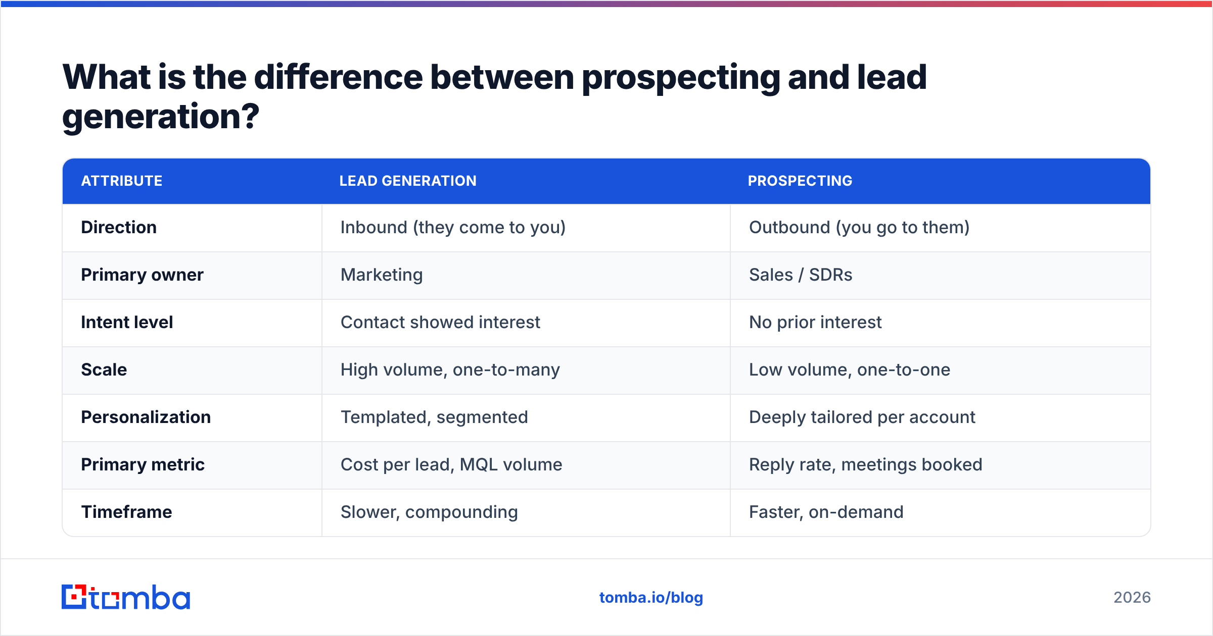 Diagram: What is the difference between prospecting and lead generation