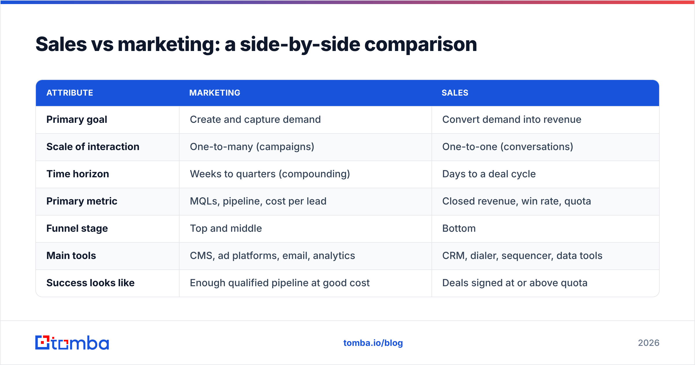 Diagram: Sales vs marketing: a side-by-side comparison